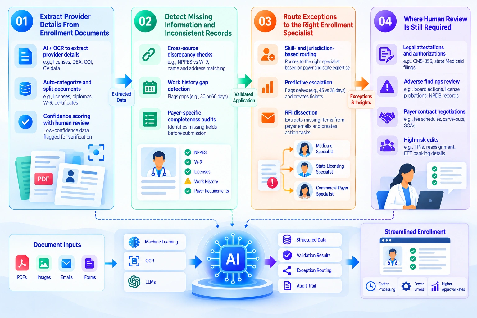 how AI improves provider enrollment software