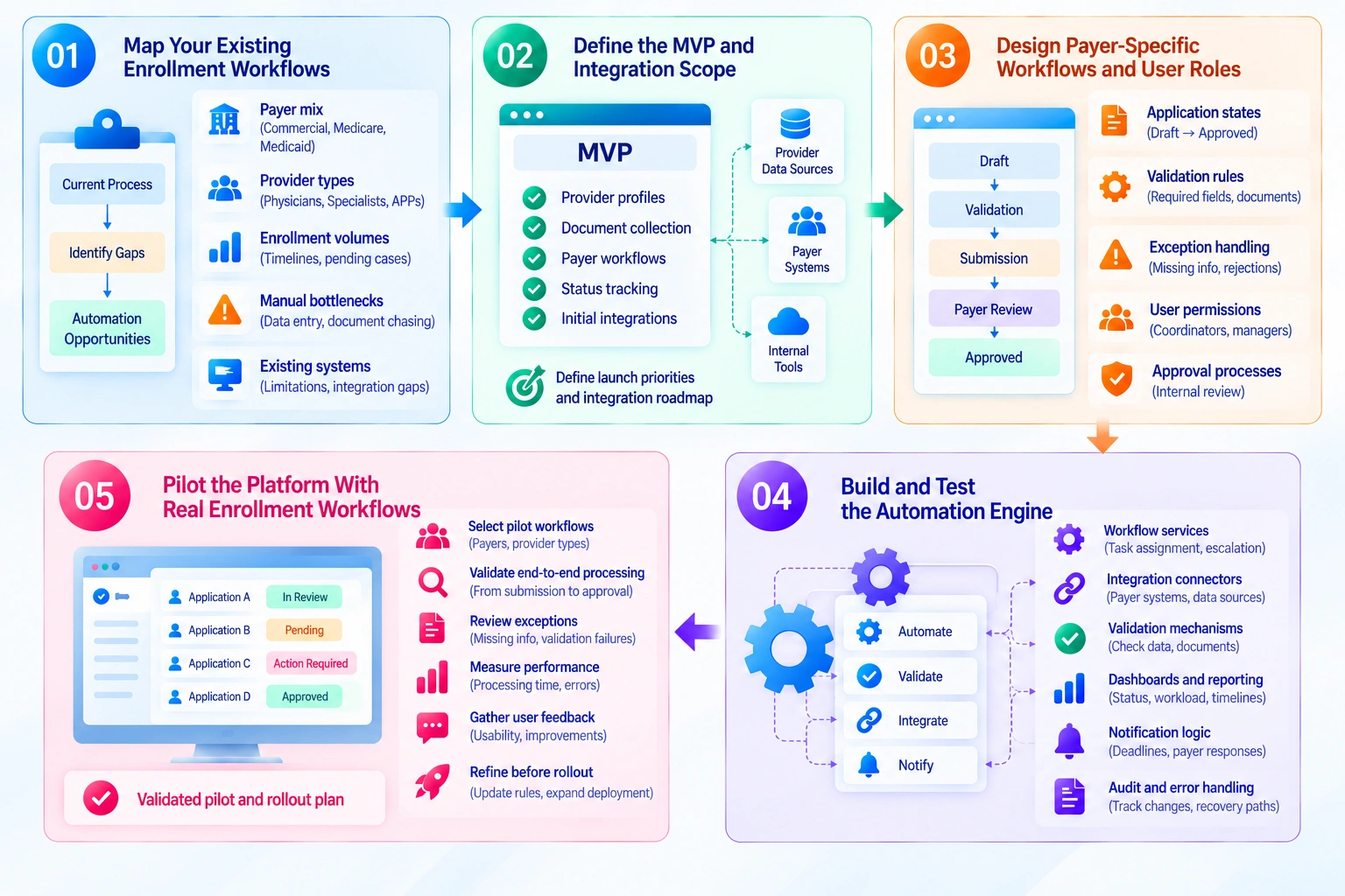 provider enrollment software development