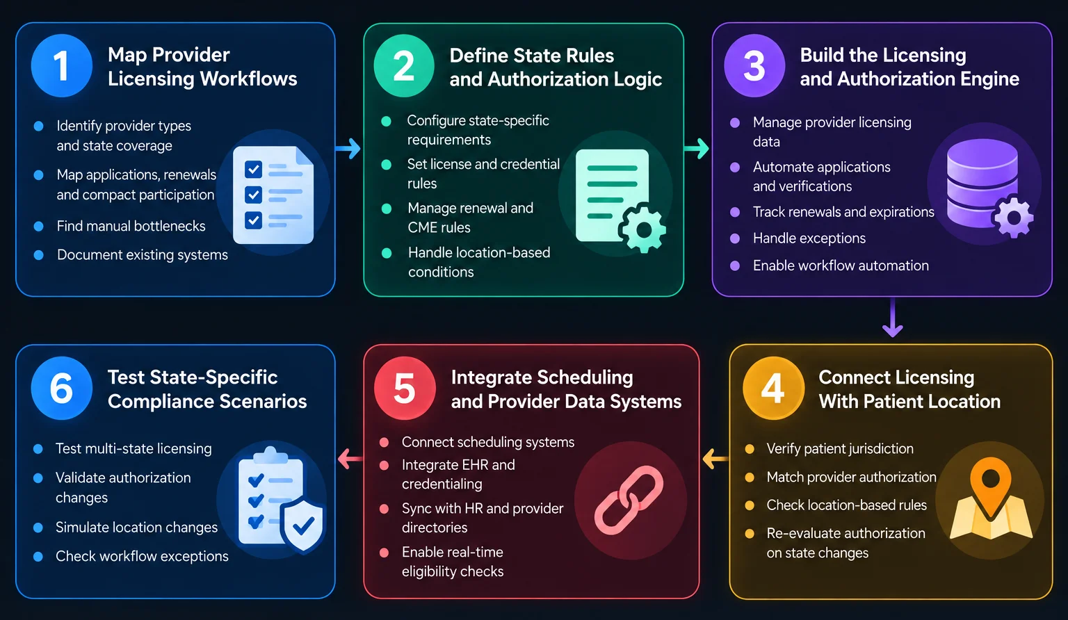 telehealth multi-state licensing software development process