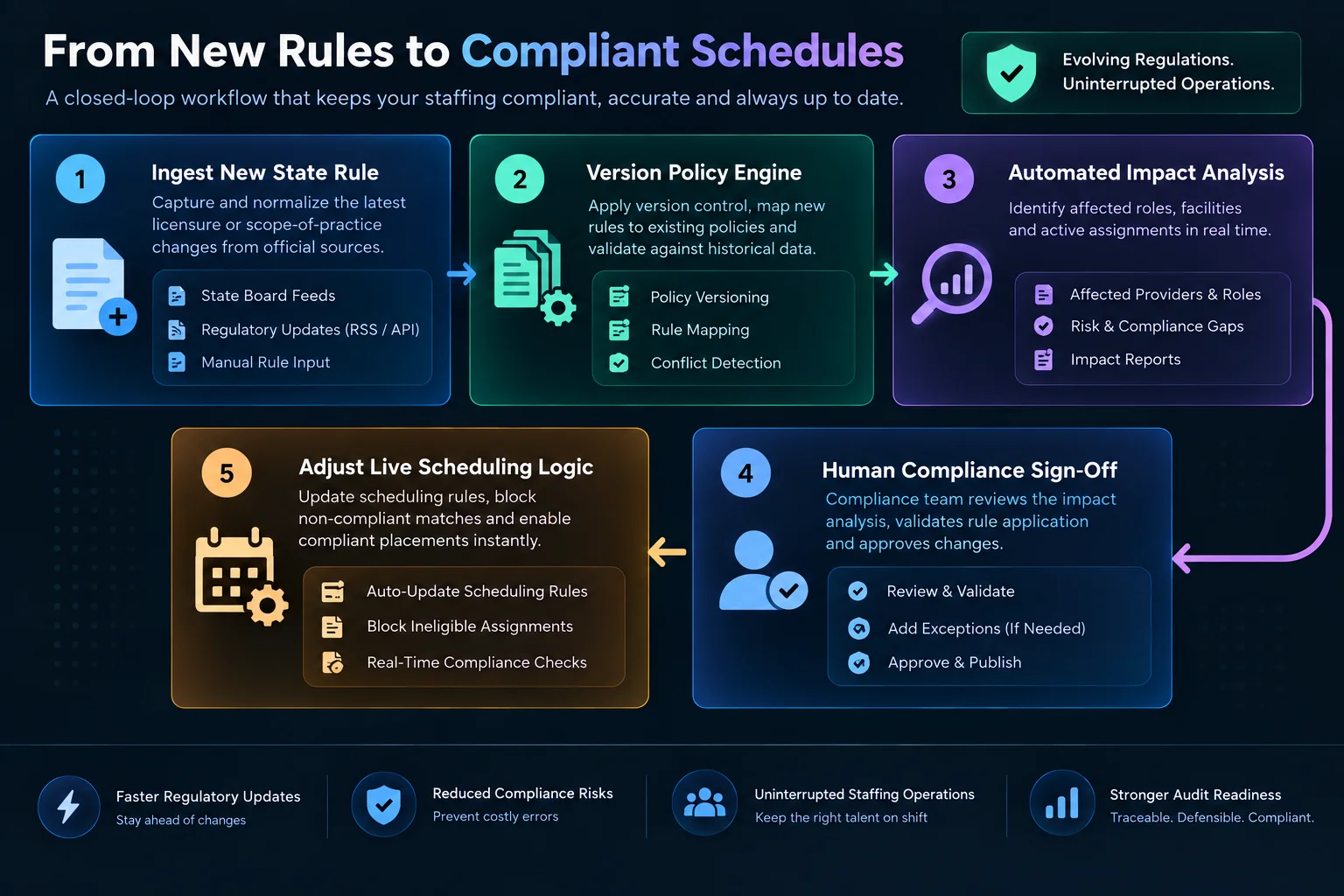 multi-state licensing software triggers when rules change