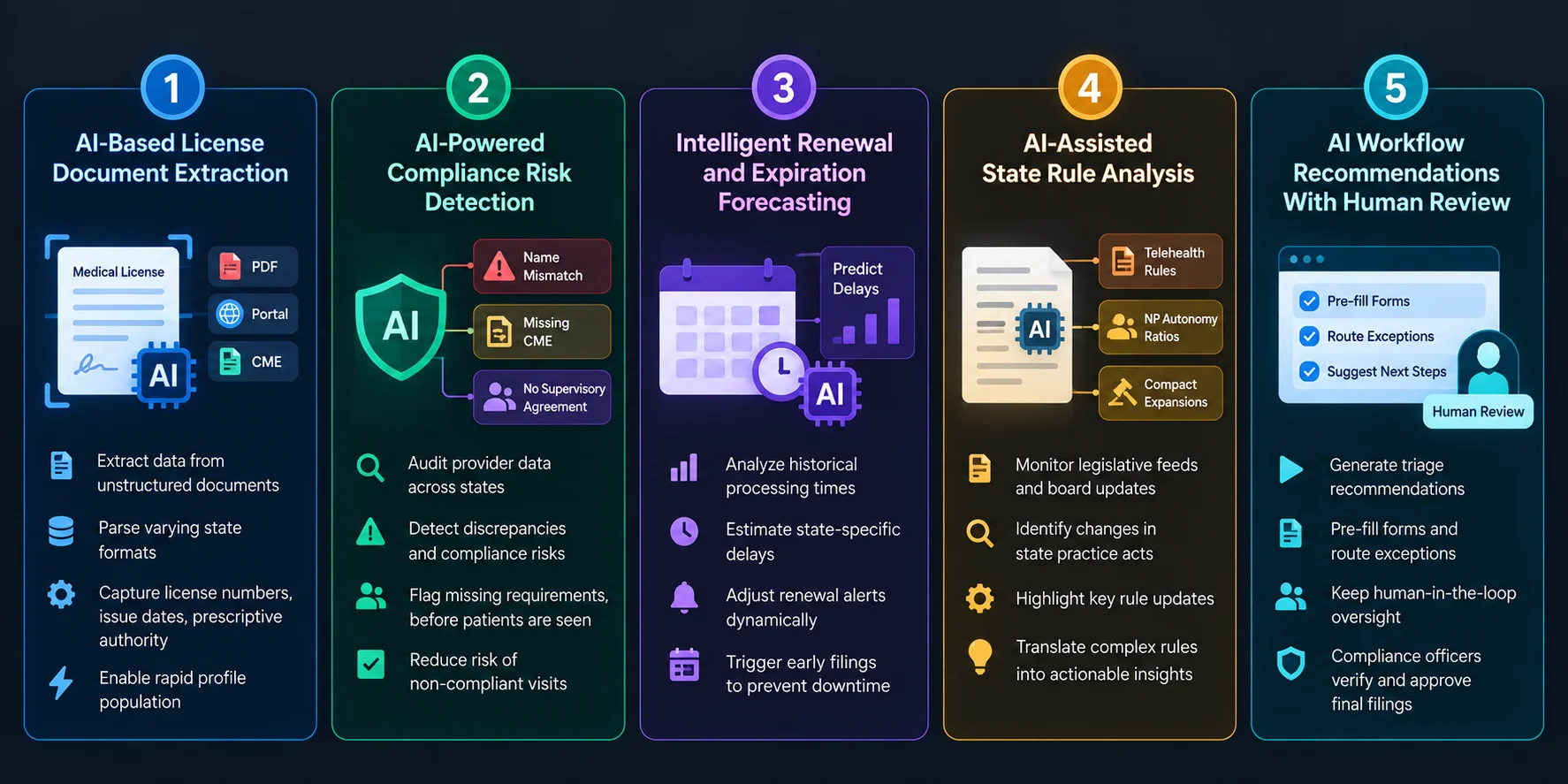 how AI improves telehealth multi-state licensing software