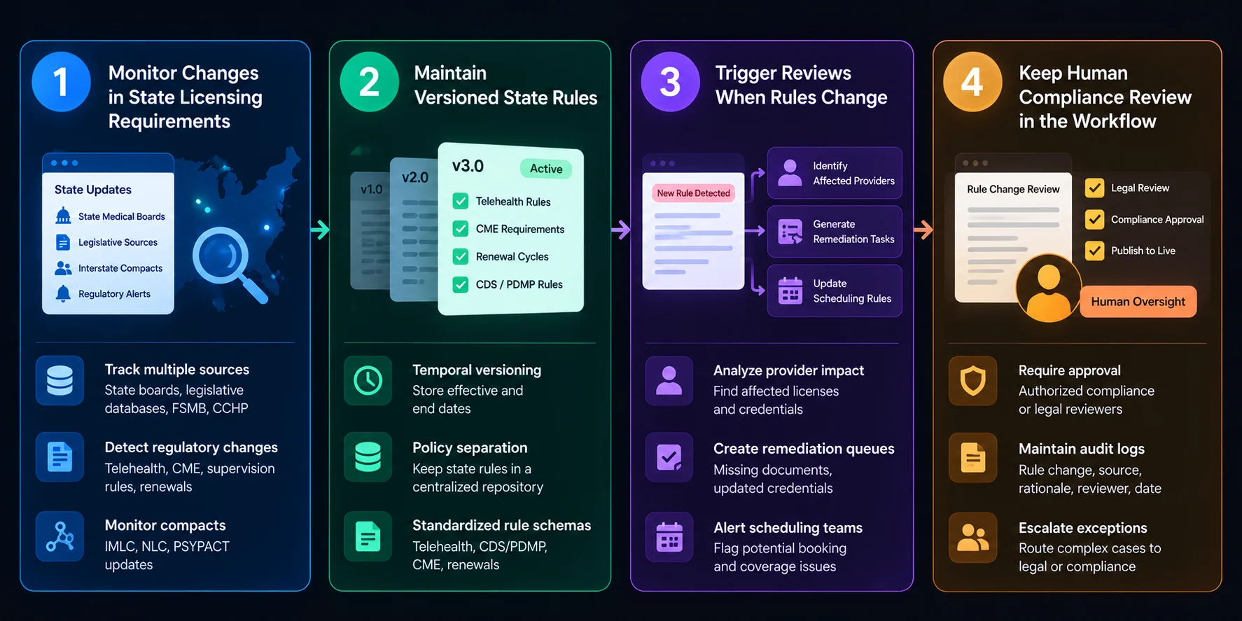 how multi-state licensing software updates licensing rules automatically