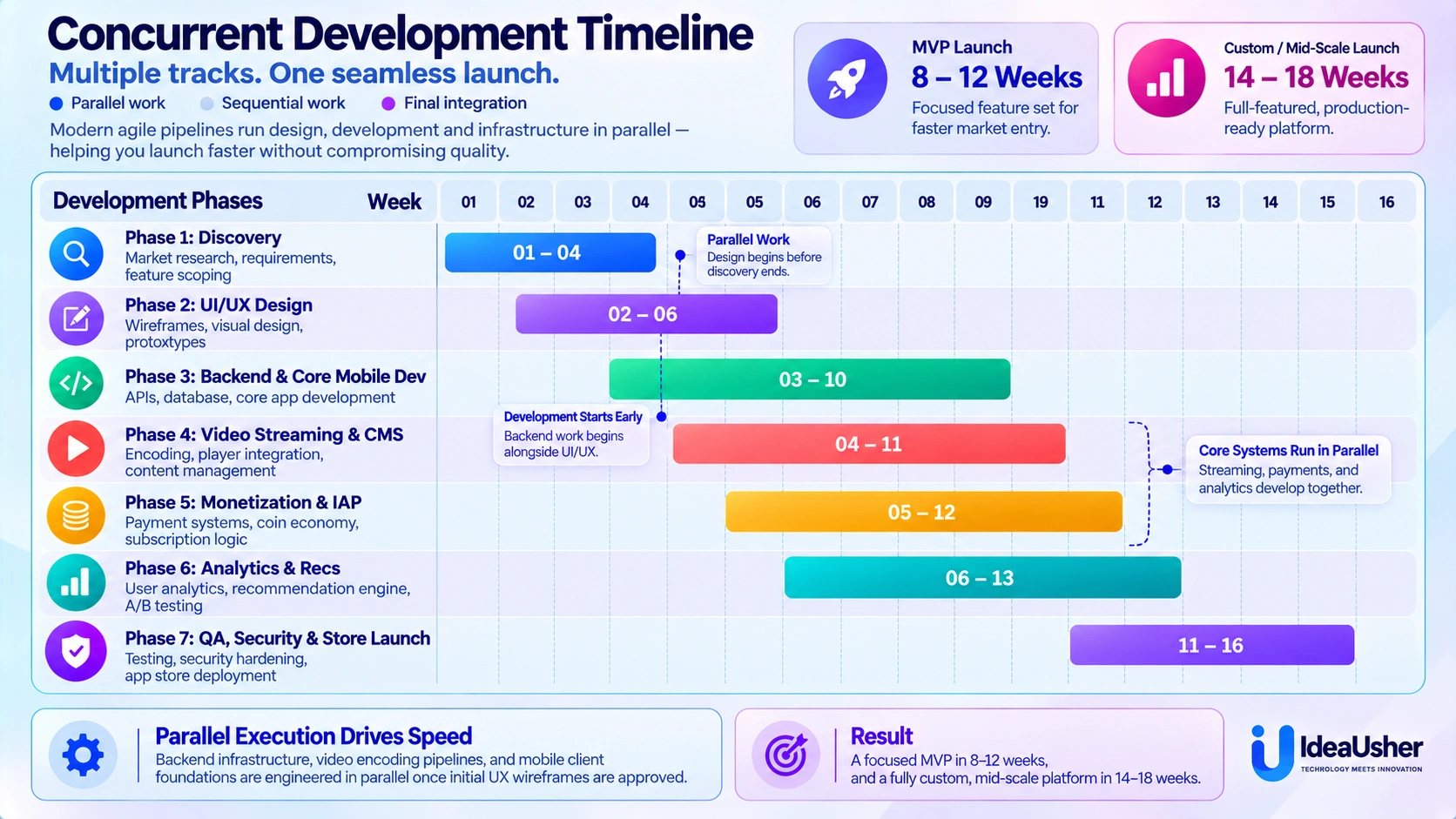 vertical drama app development timeline by phase