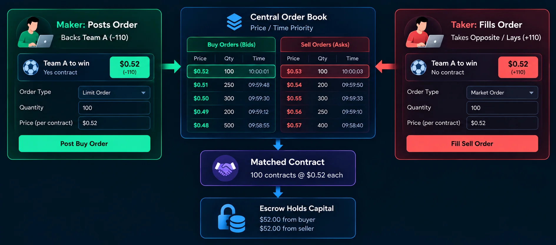 how bettors are matched in betting exchange