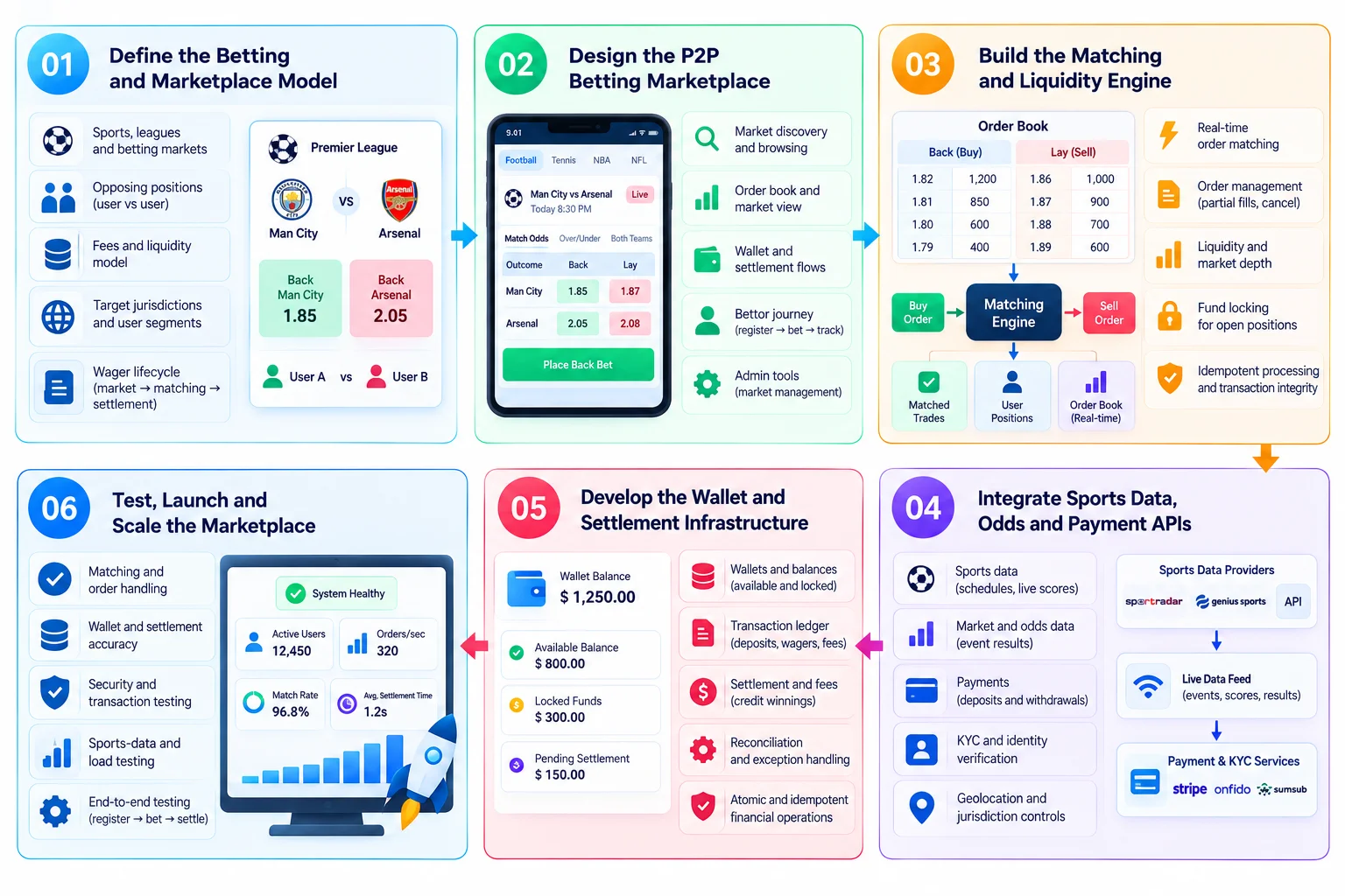 P2P betting marketplace like BettorEdge development process