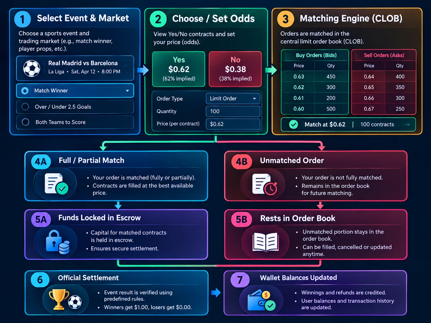 how P2P betting marketplace like BettorEdge works