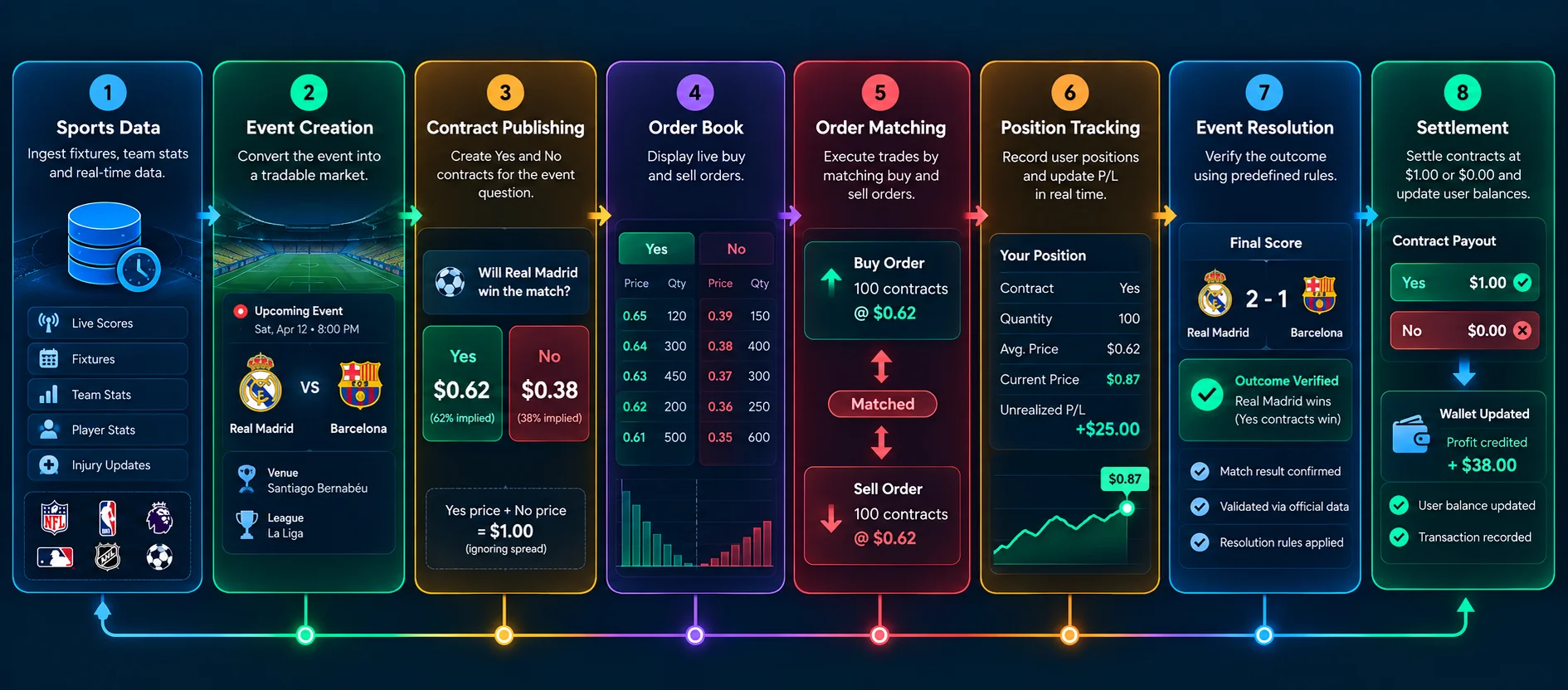 architecture of sports event contracts app like Plus500