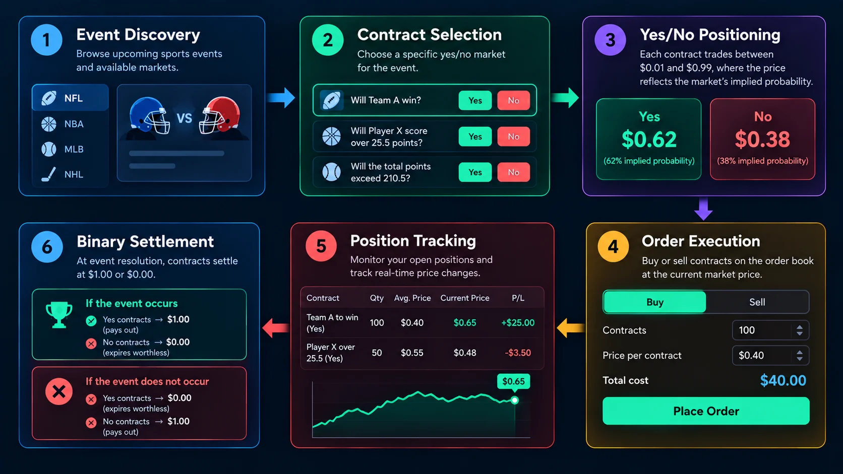 how event discovery and contract settlement works in sports event contracts app like Plus500