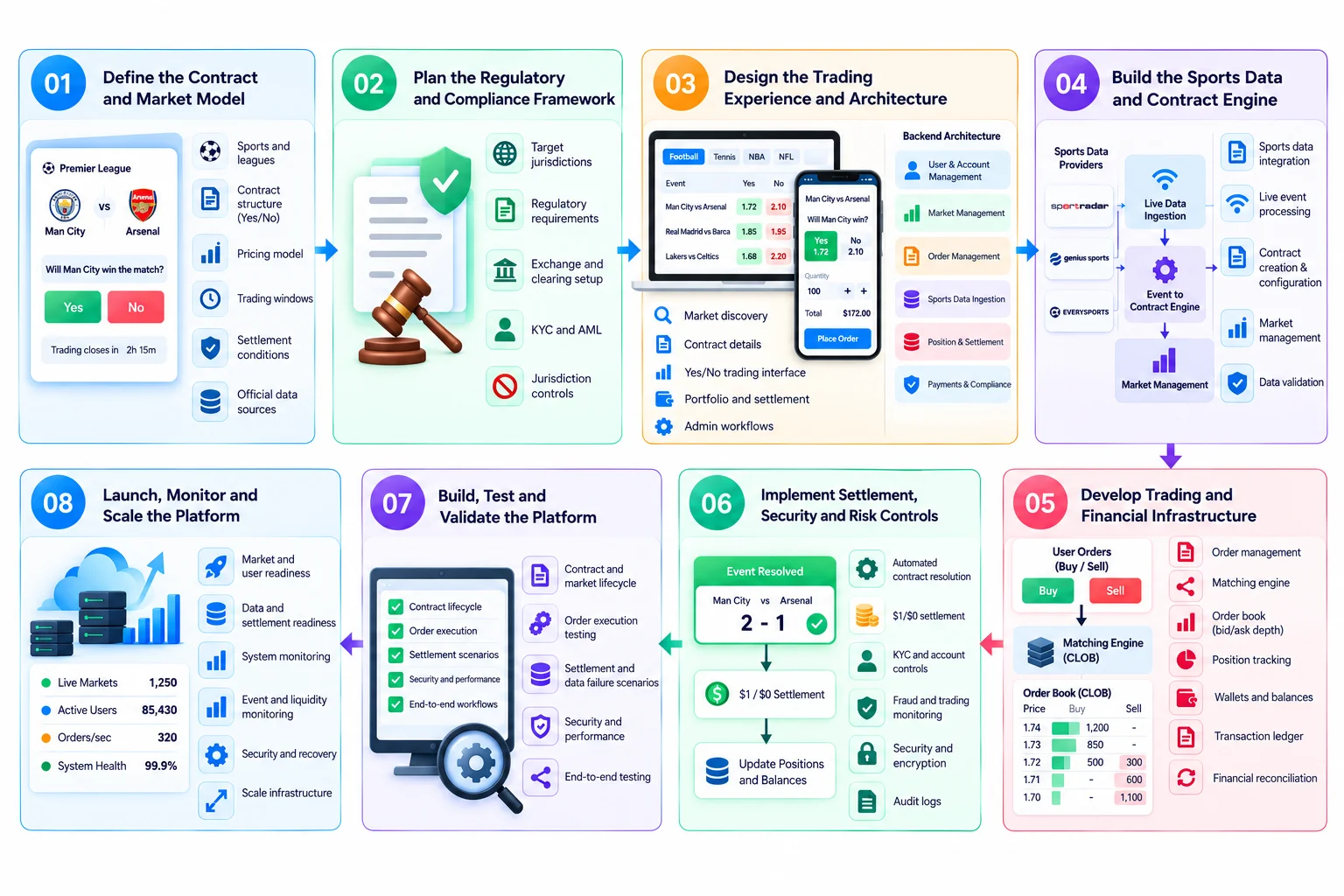 sports event contracts app like Plus500 development process