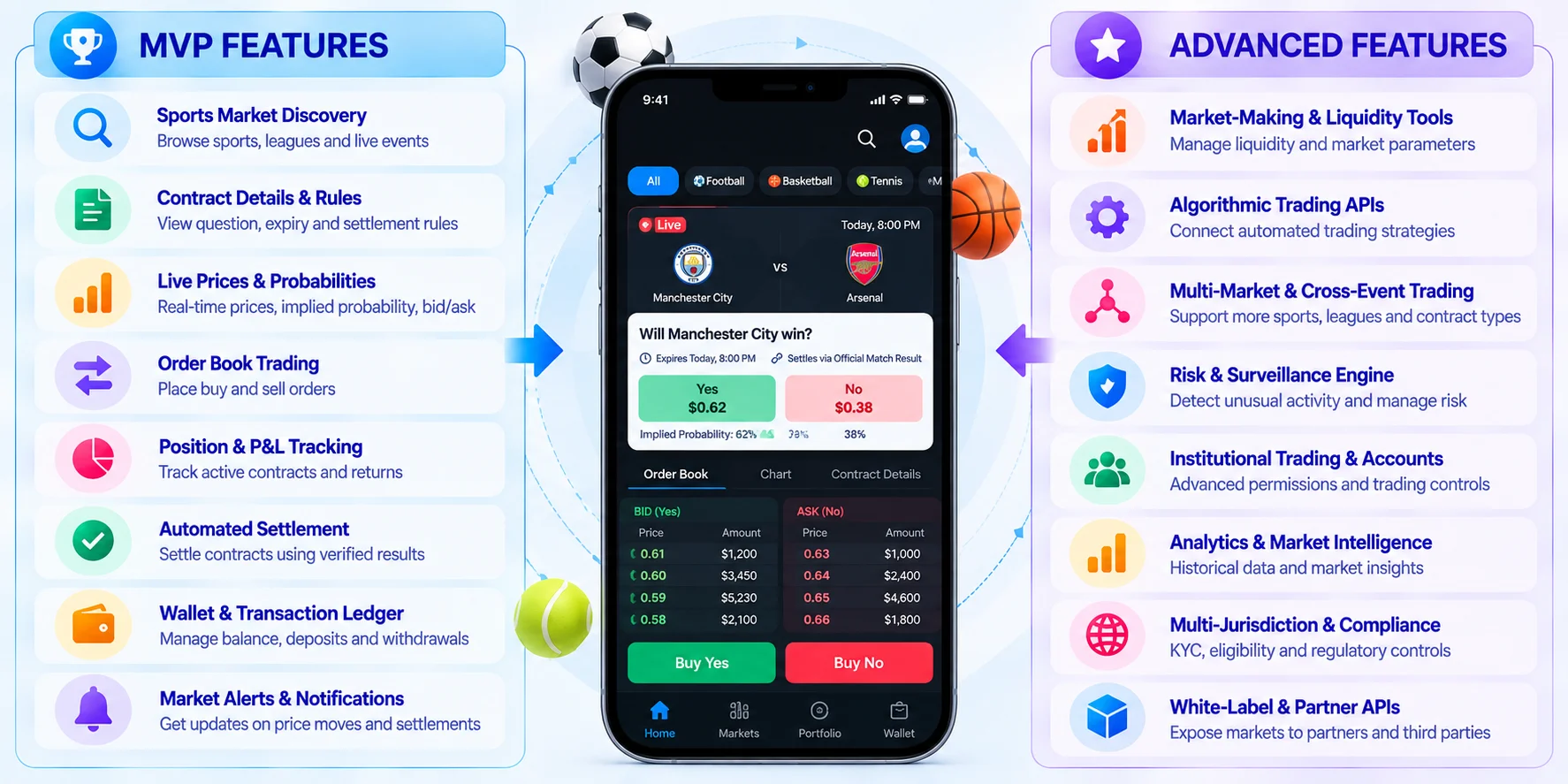 core features of sports event contracts app like Plus500
