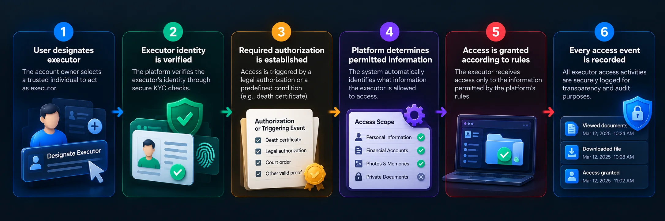 how document access works in estate planning app