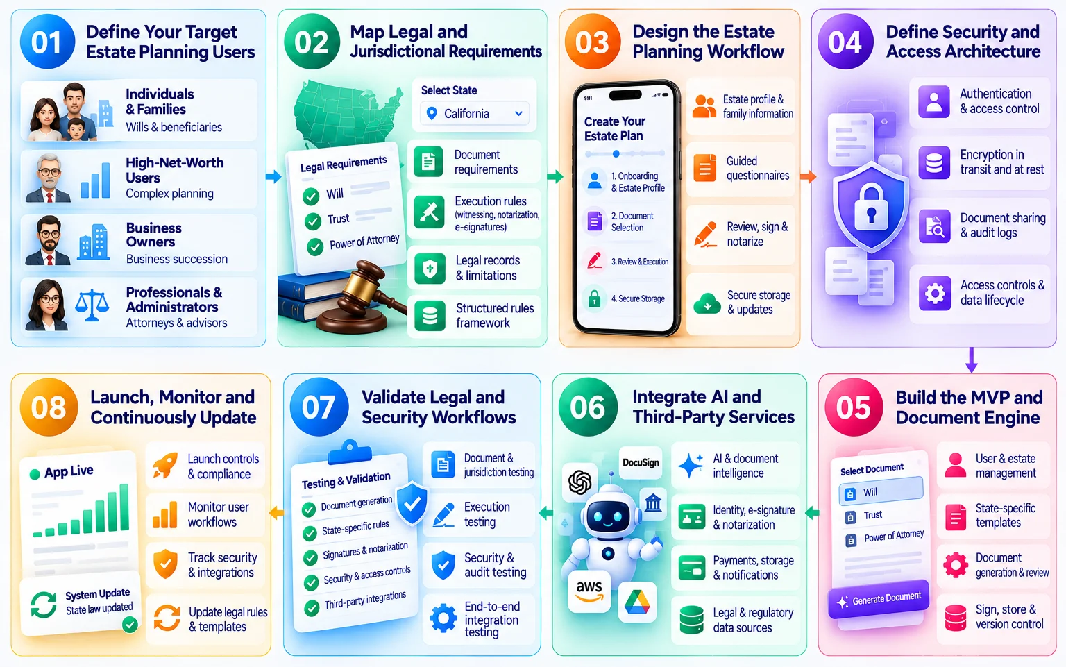 estate planning app development process
