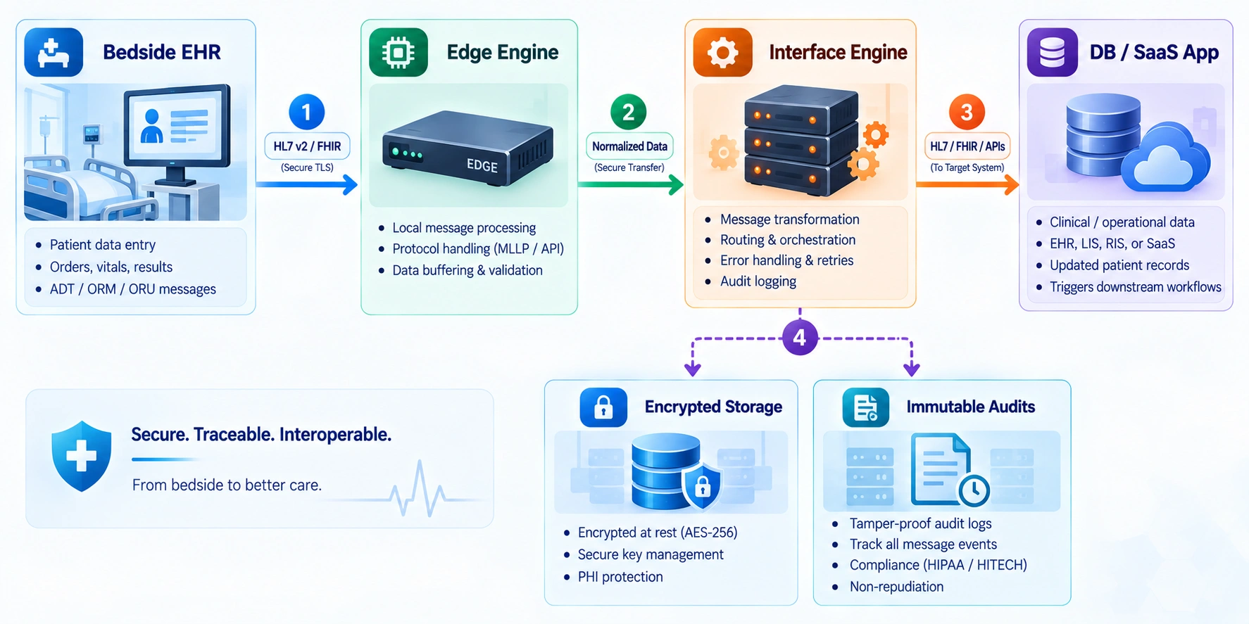 where hipaa contrals apply in HL7 workflow