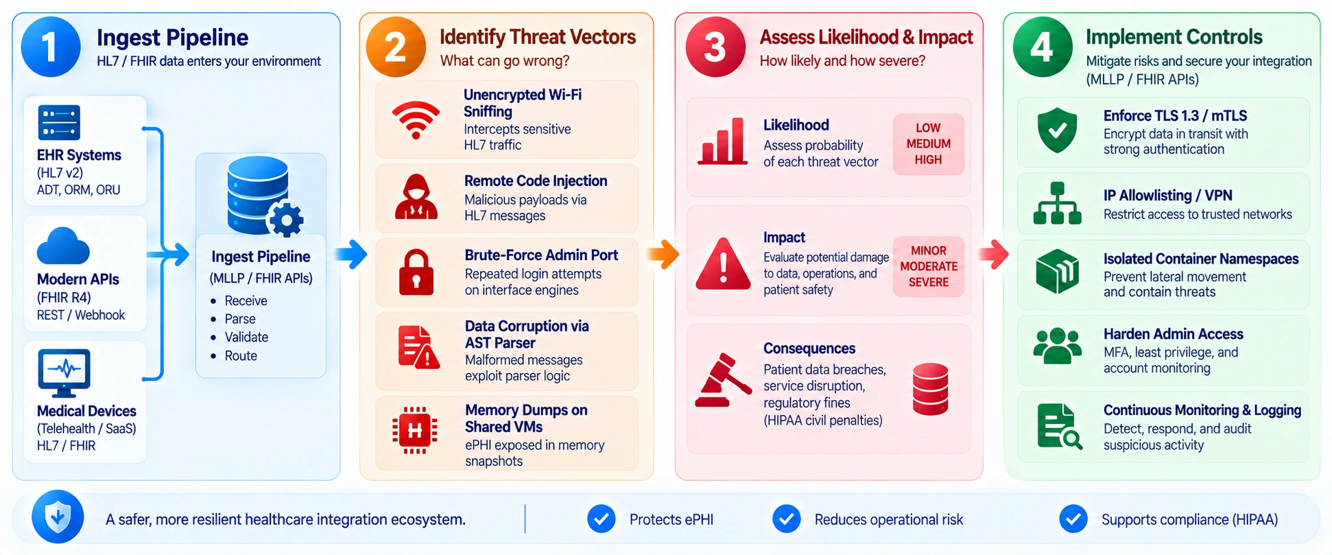 risk analysis before choosing HIPAA security controls