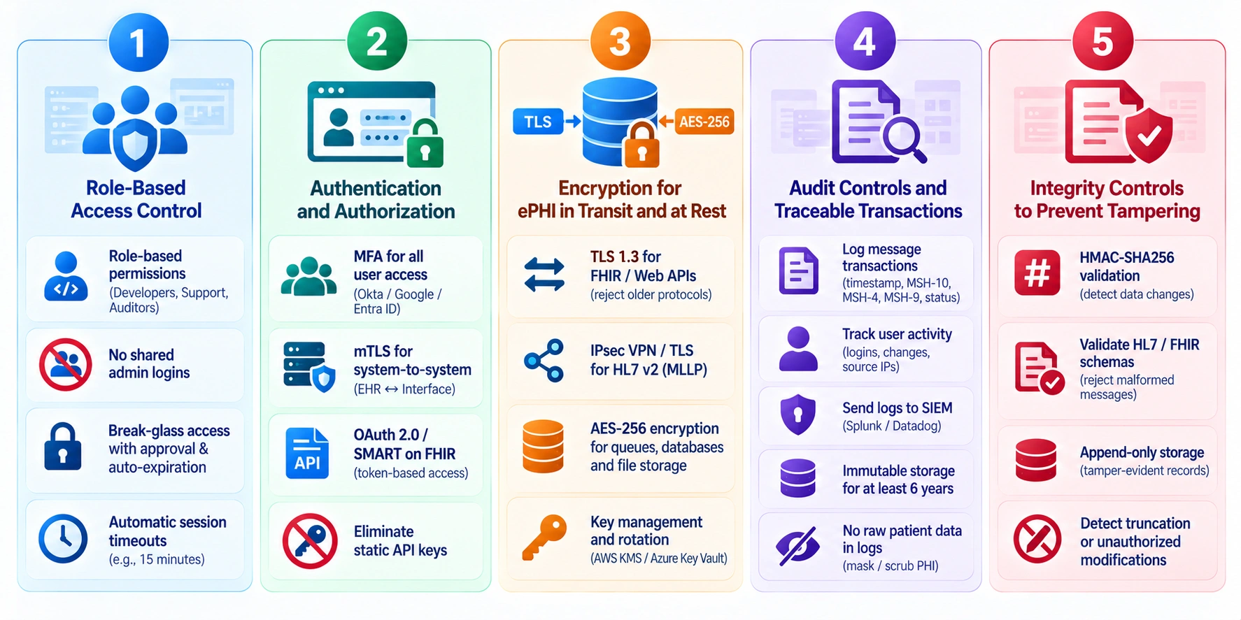 what HIPAA security controls HL7 architecture