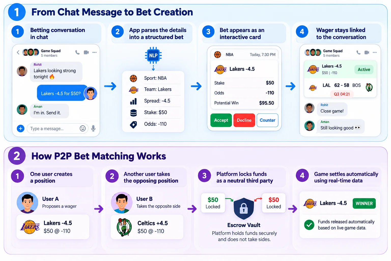 how chat-native P2P betting app Like Slips works