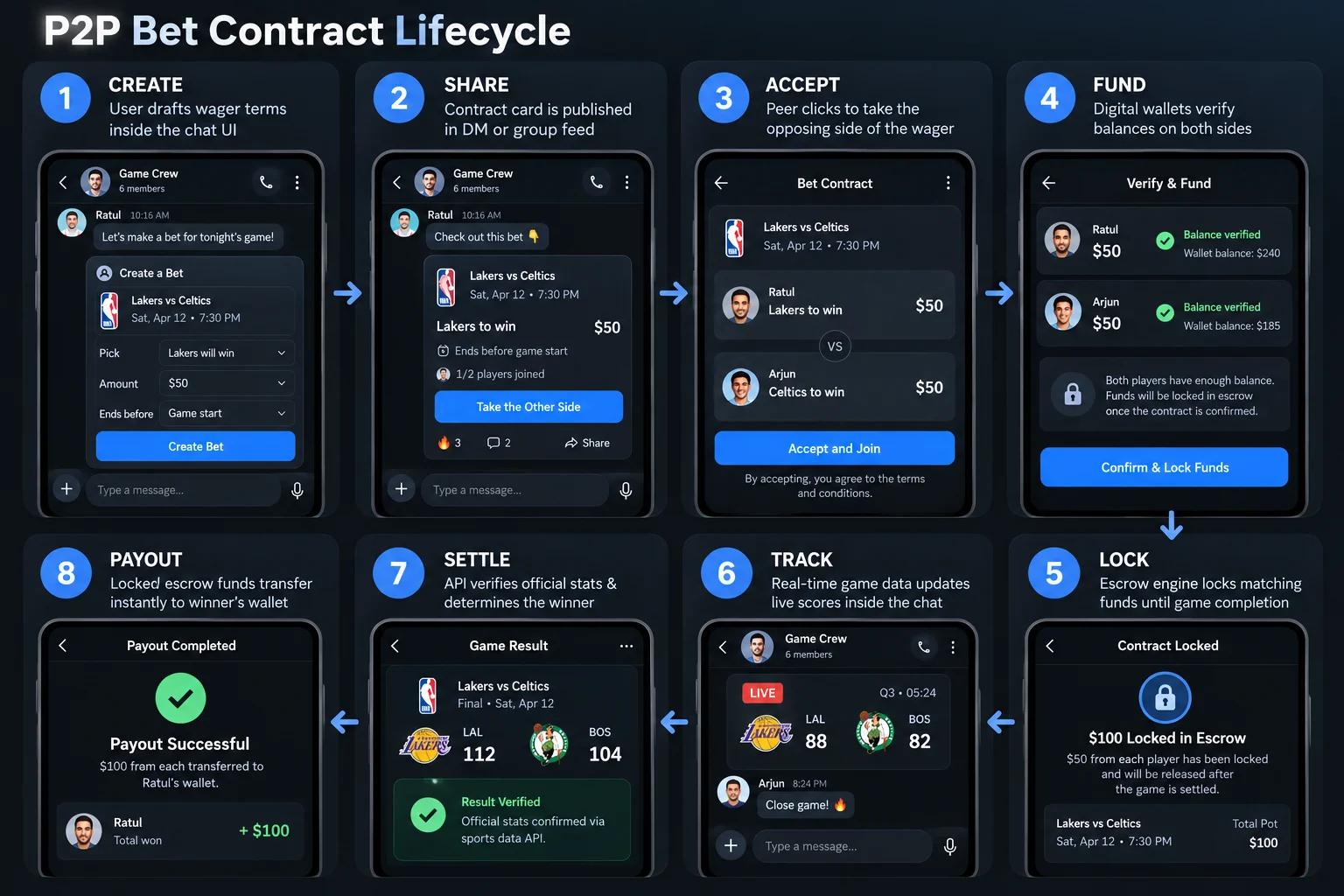 what happen after a bet accepted in chat-native P2P betting app like Slips