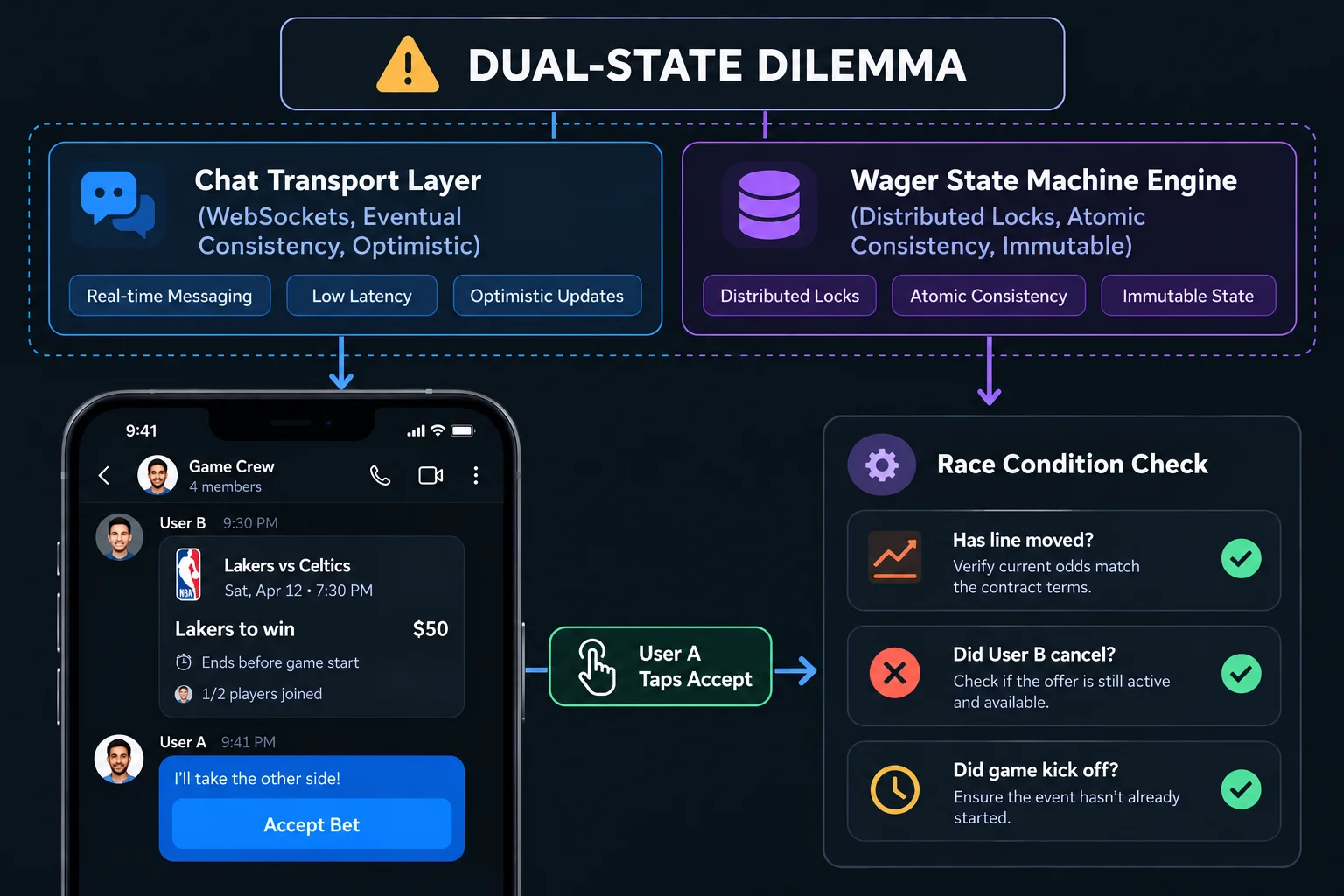 chat and betting logic in chat-native P2P betting app