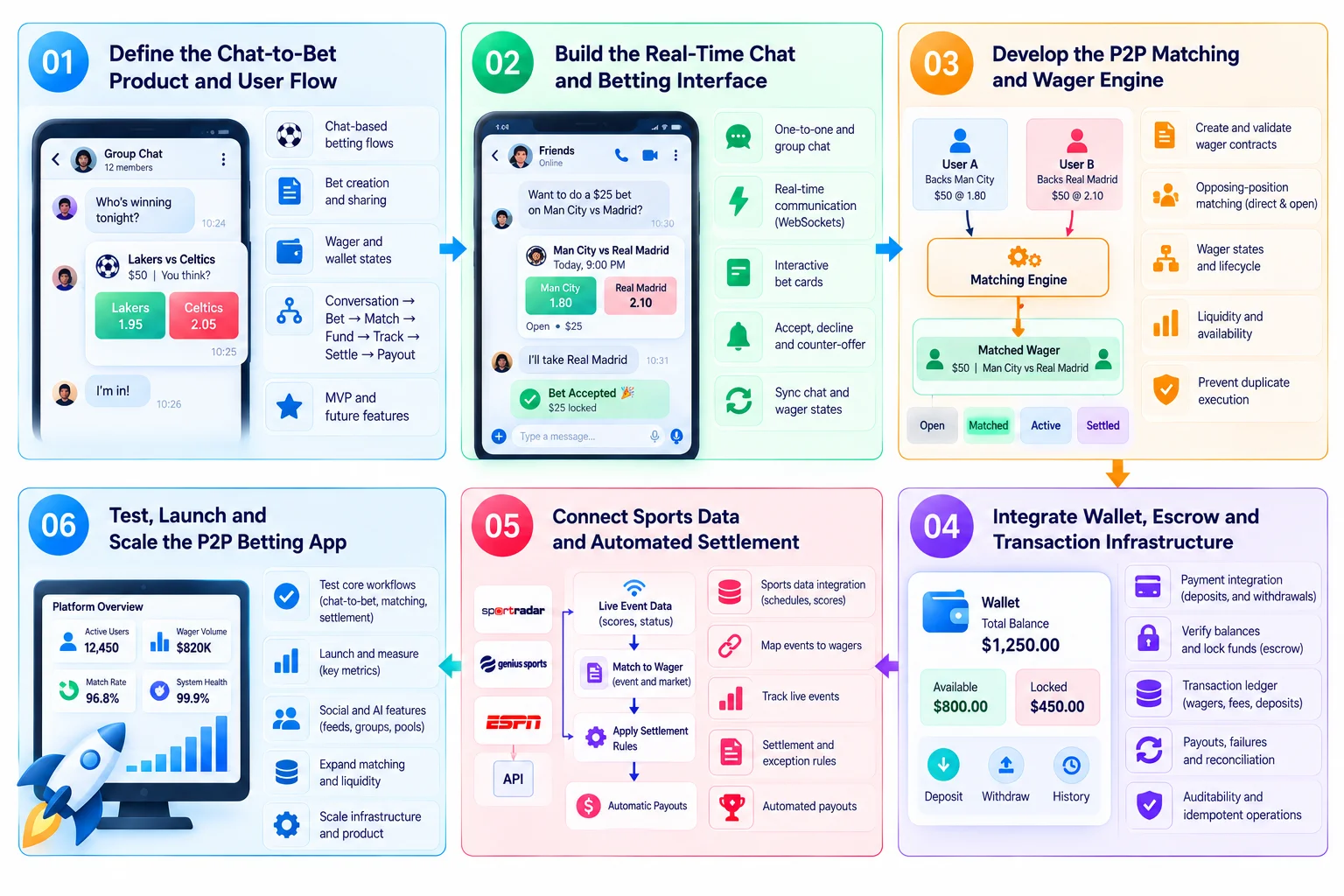 chat-native P2P betting app like Slips development process