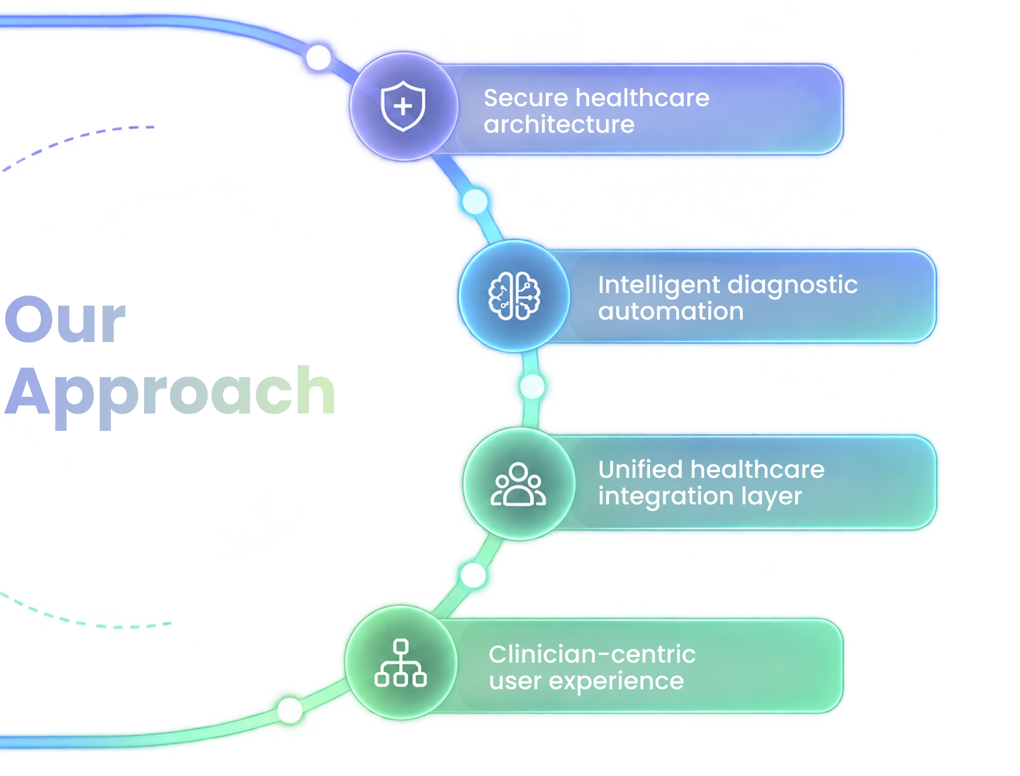 Our Approach process infographic
