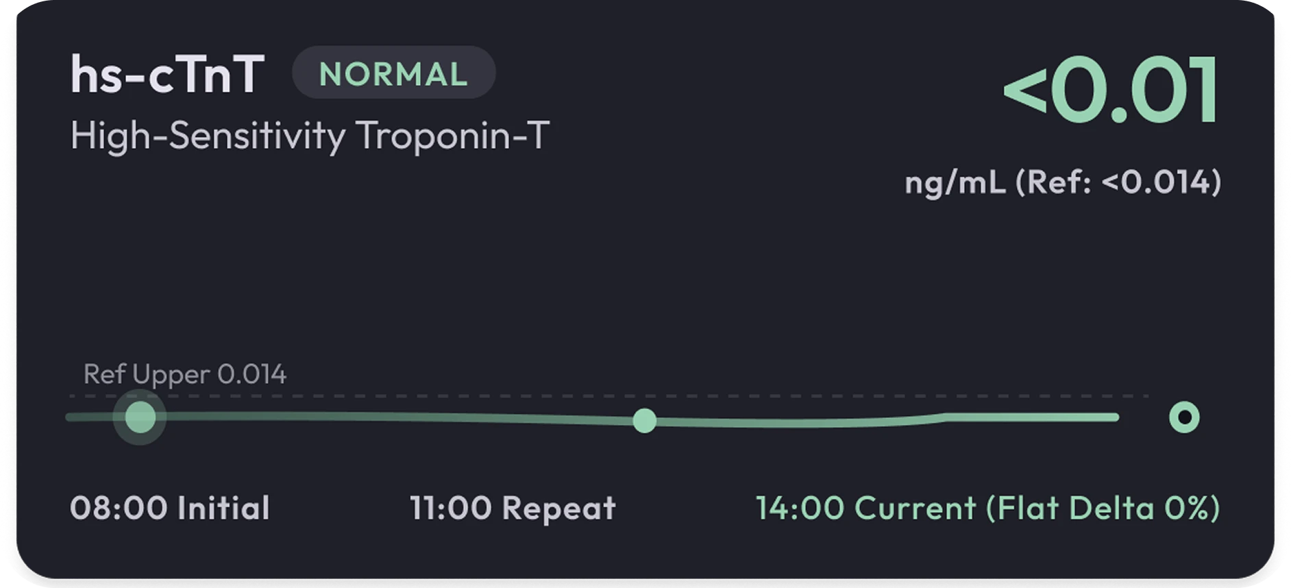 High-Sensitivity Troponin-T biomarker telemetry card