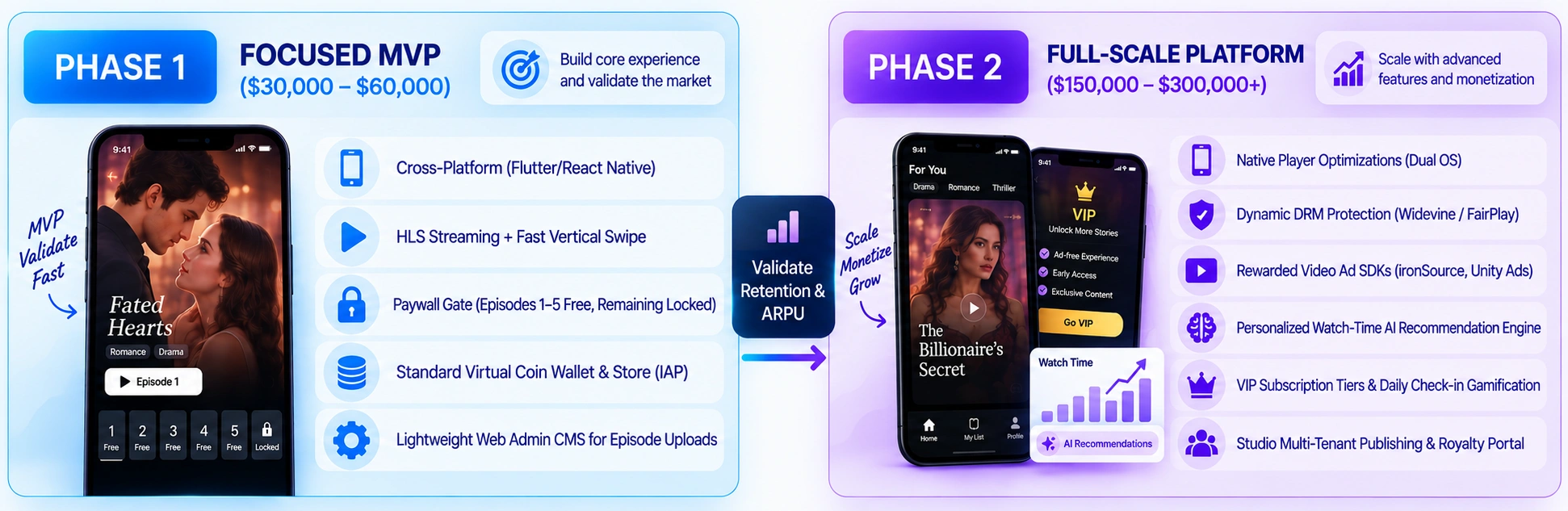 mvp vs full scale ReelShort clone app development cost