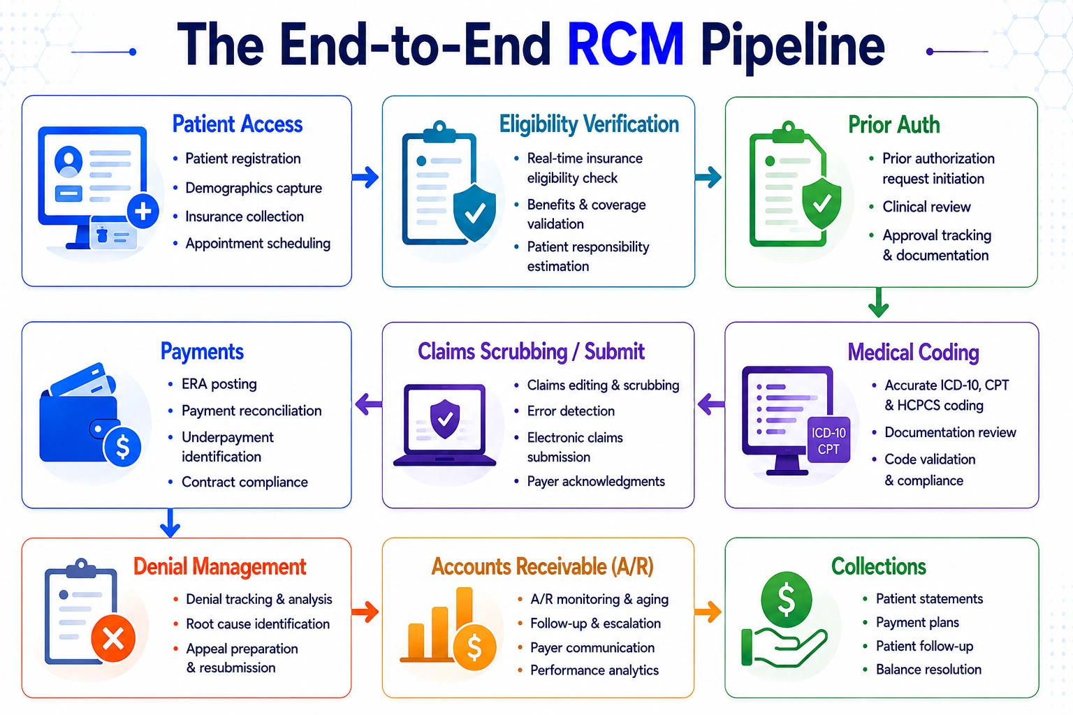 how healtcare revenue cycle management software works