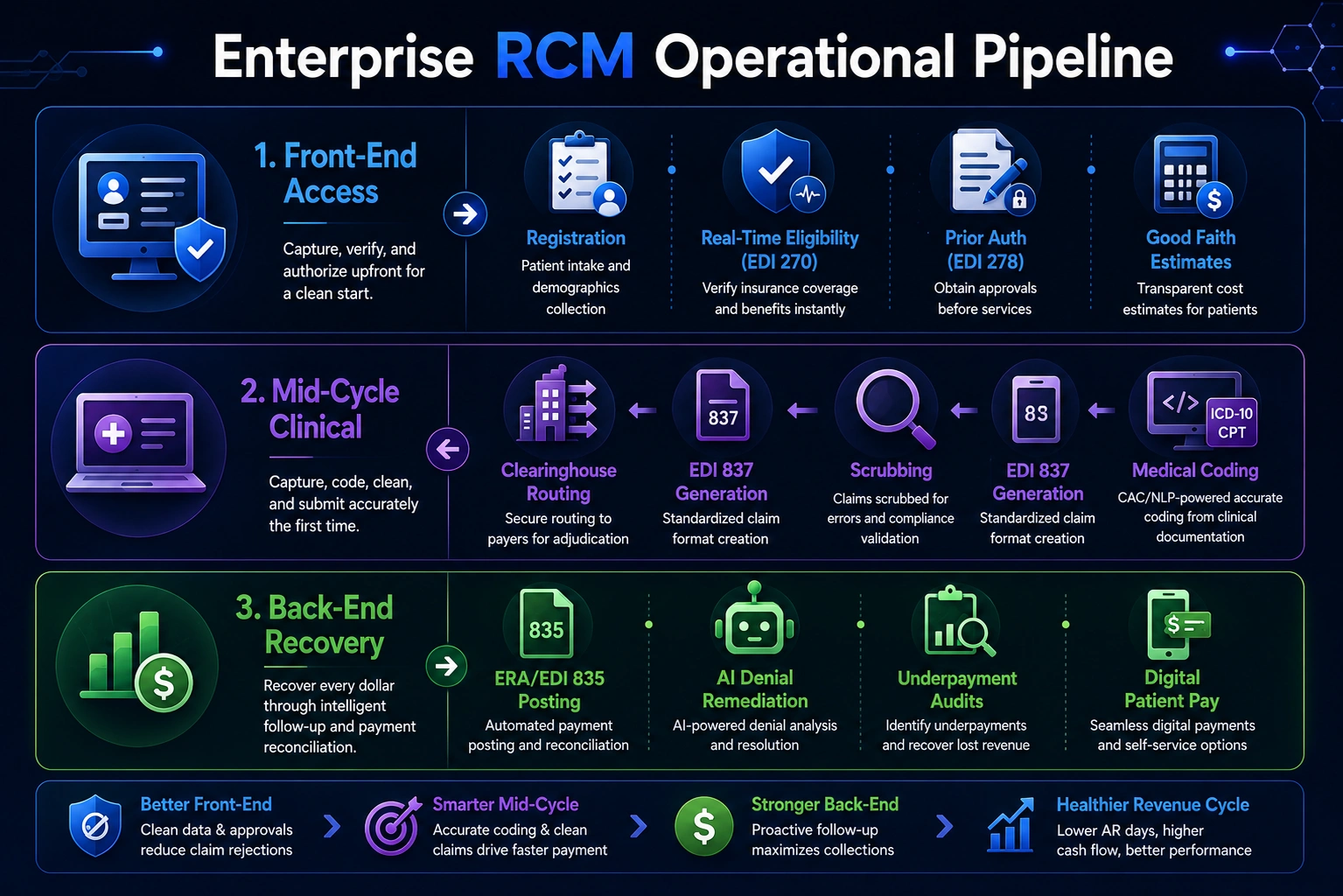 what are the core features of healtcare revenue cycle management software