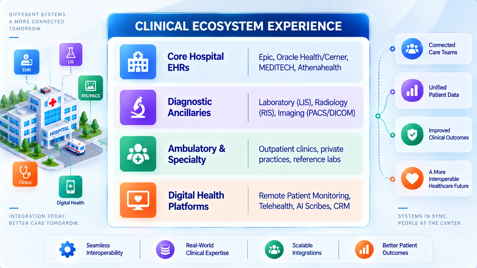 healthcare integration and workflow experience
