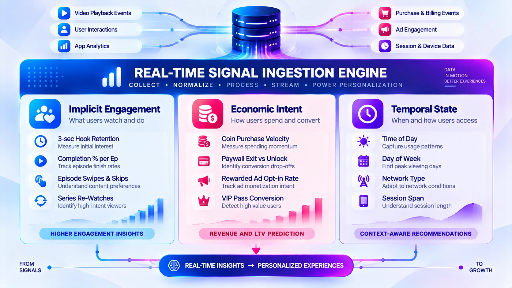 how recommendation engine works in vertical drama app