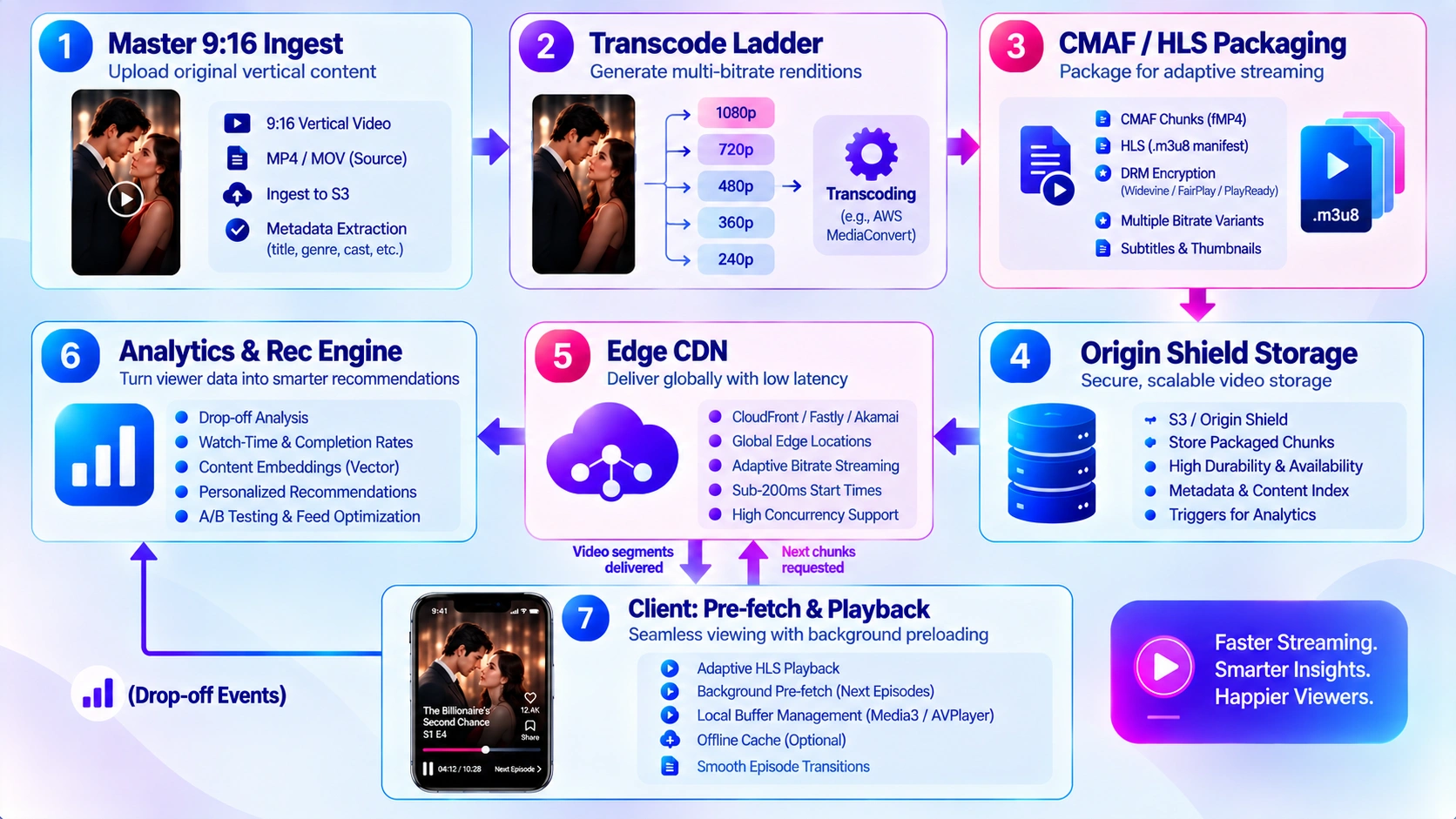 how to build vertical video streaming app