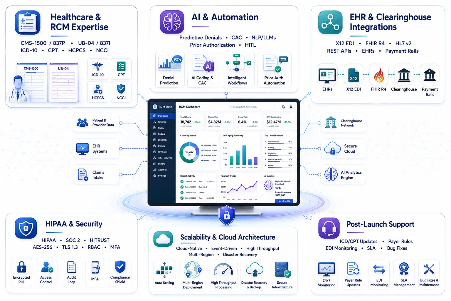 how to choose an RCM software development company