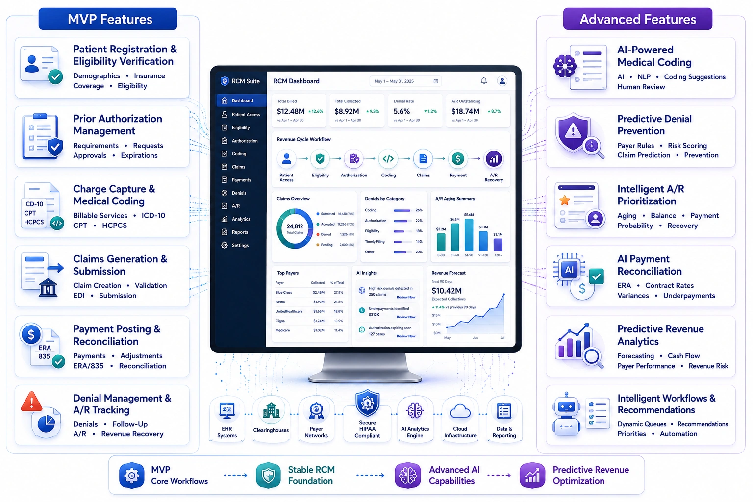 core features of healthcare revenue cycle management software