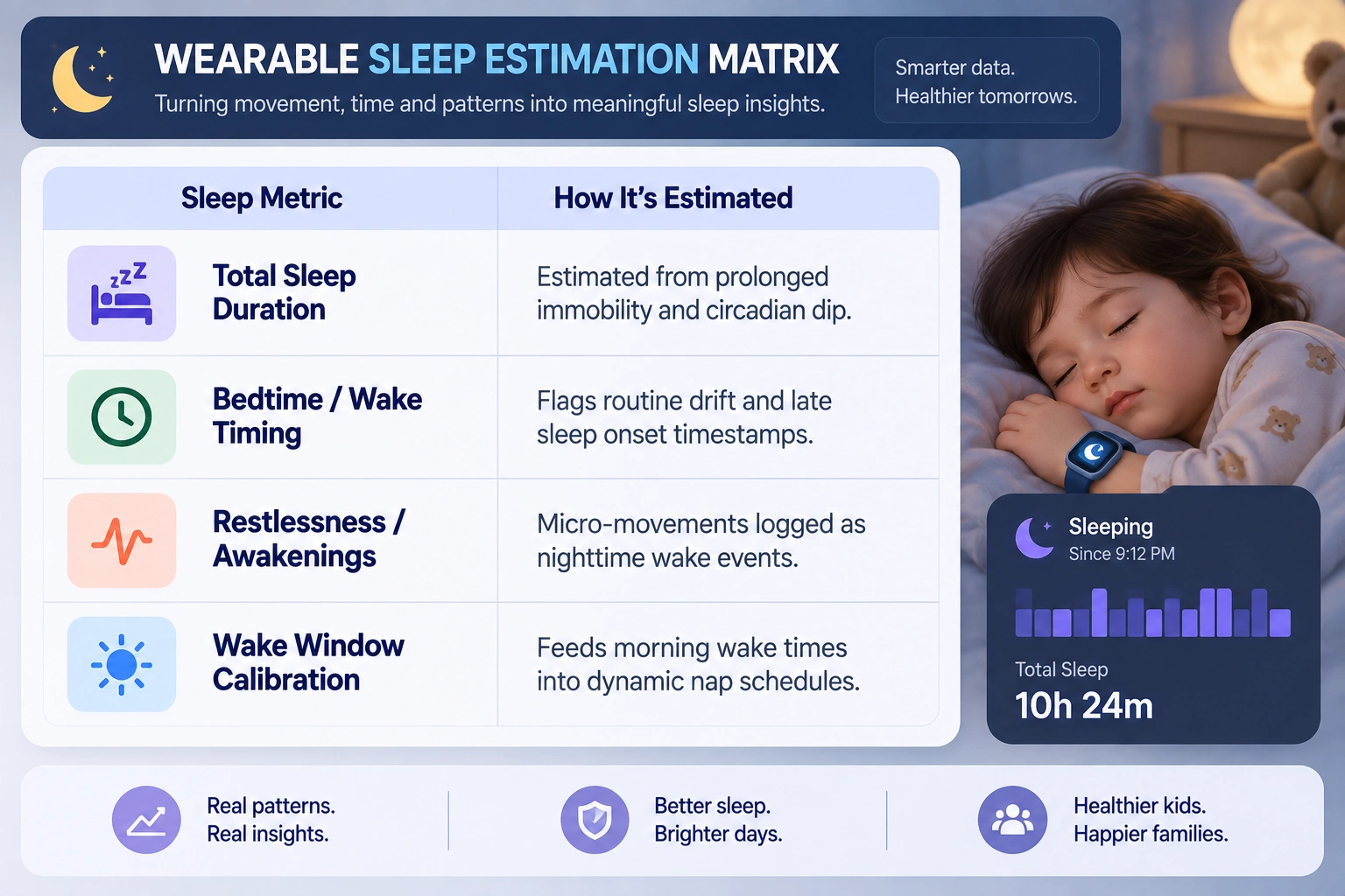 sleep duration and timing check using wearable for AI parenting app