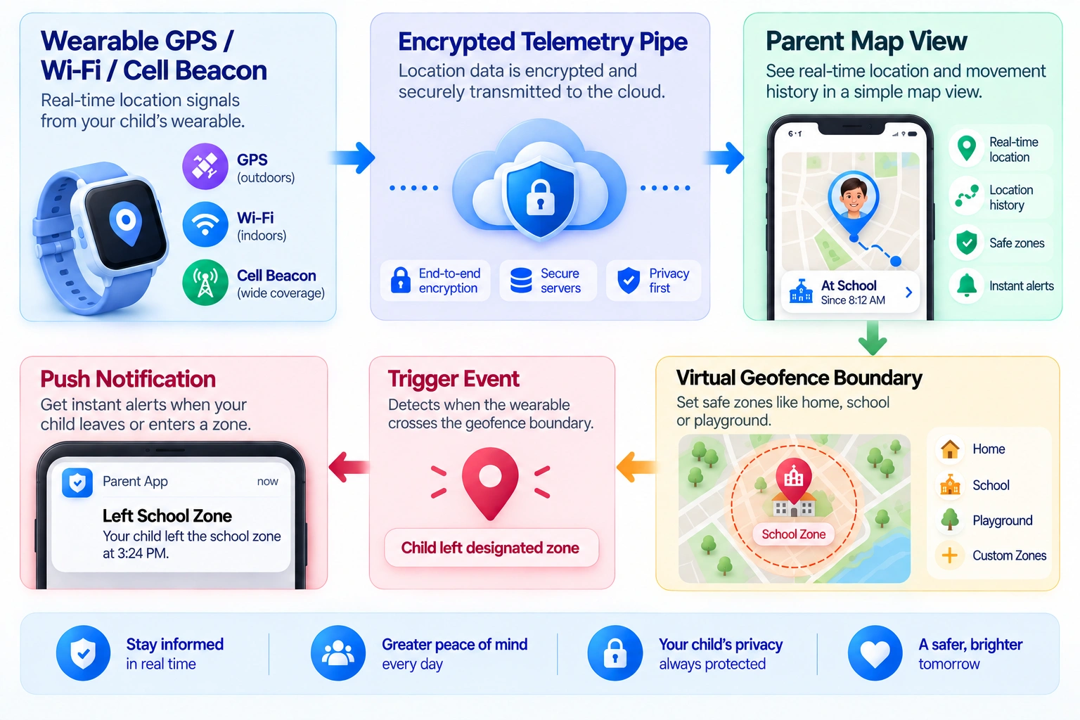 location and safety features of kids wearable parenting app