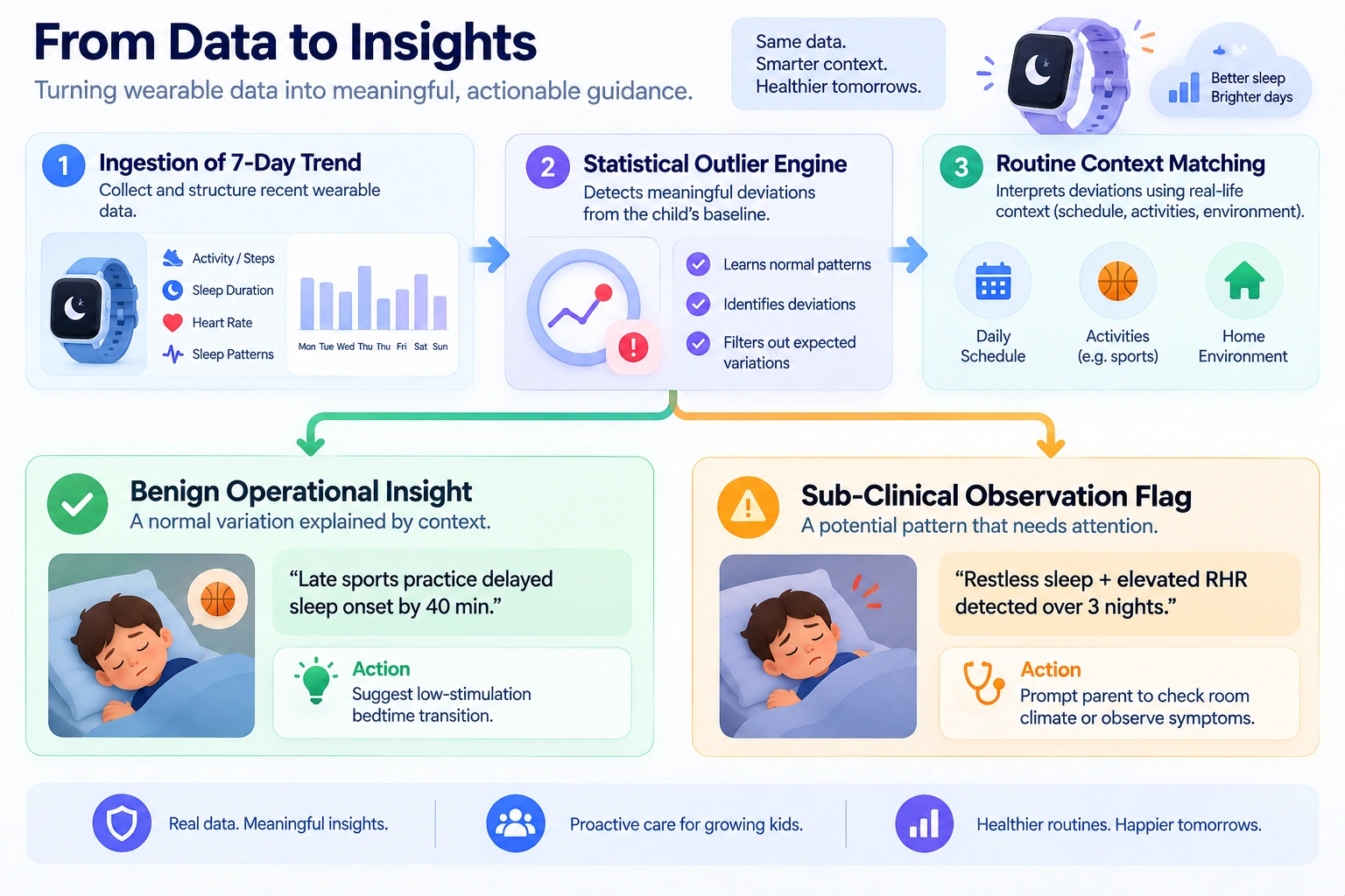 activity and sleep changes detection using kids wearable AI parenting app