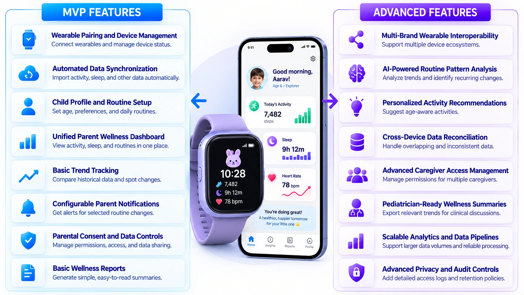 core features of kids wearable parenting app