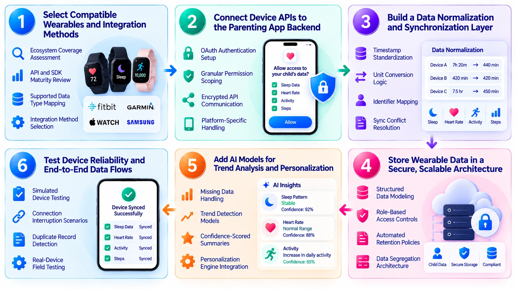 how to integrate wearable with AI parenting app