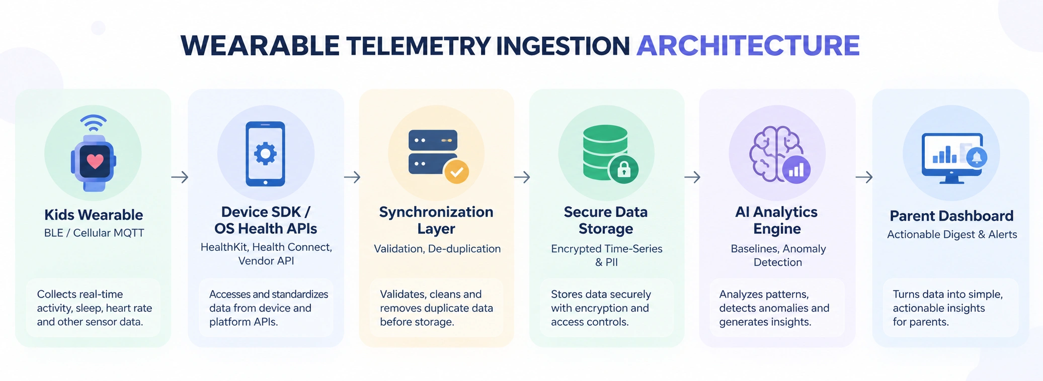 technical architecture of kids wearable parenting app integration