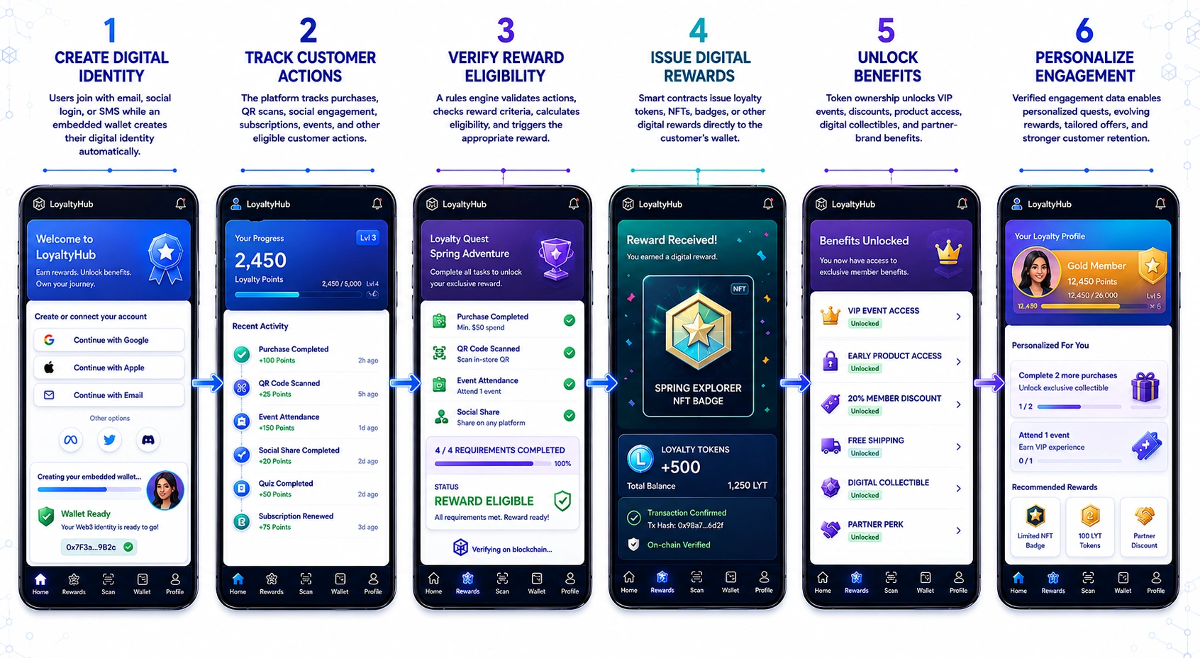 how web3 loyalty program app works