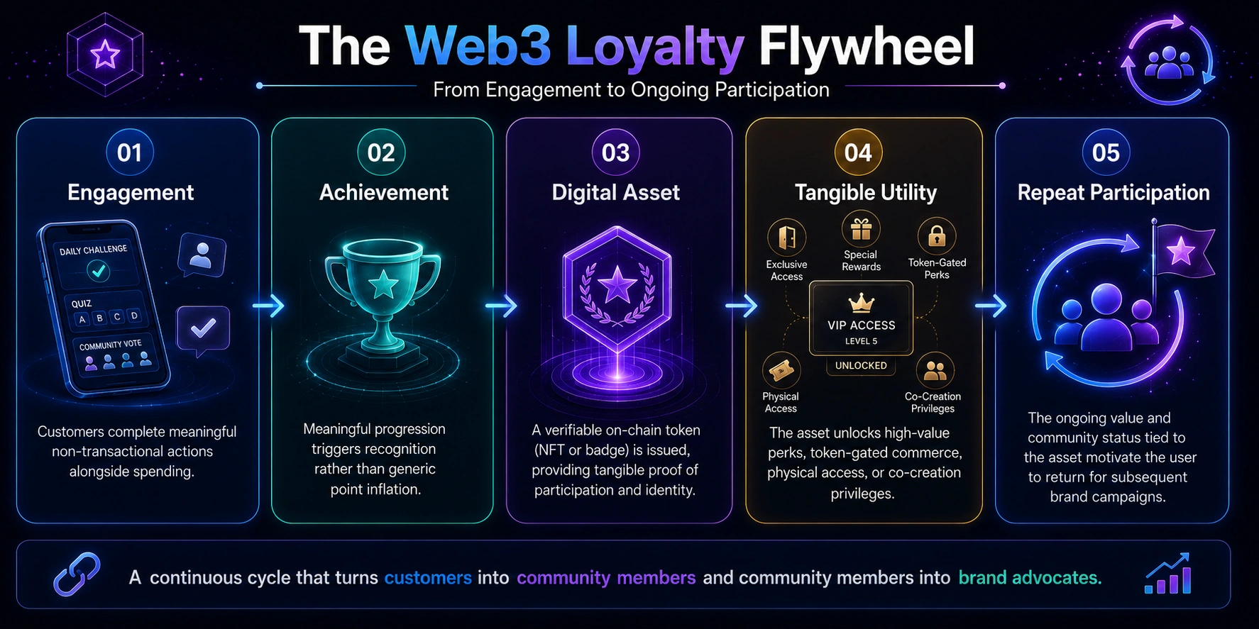 common pattern behind successful web3 loyalty program