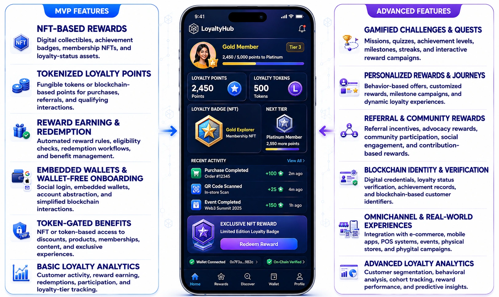 core features of web3 loyalty program app