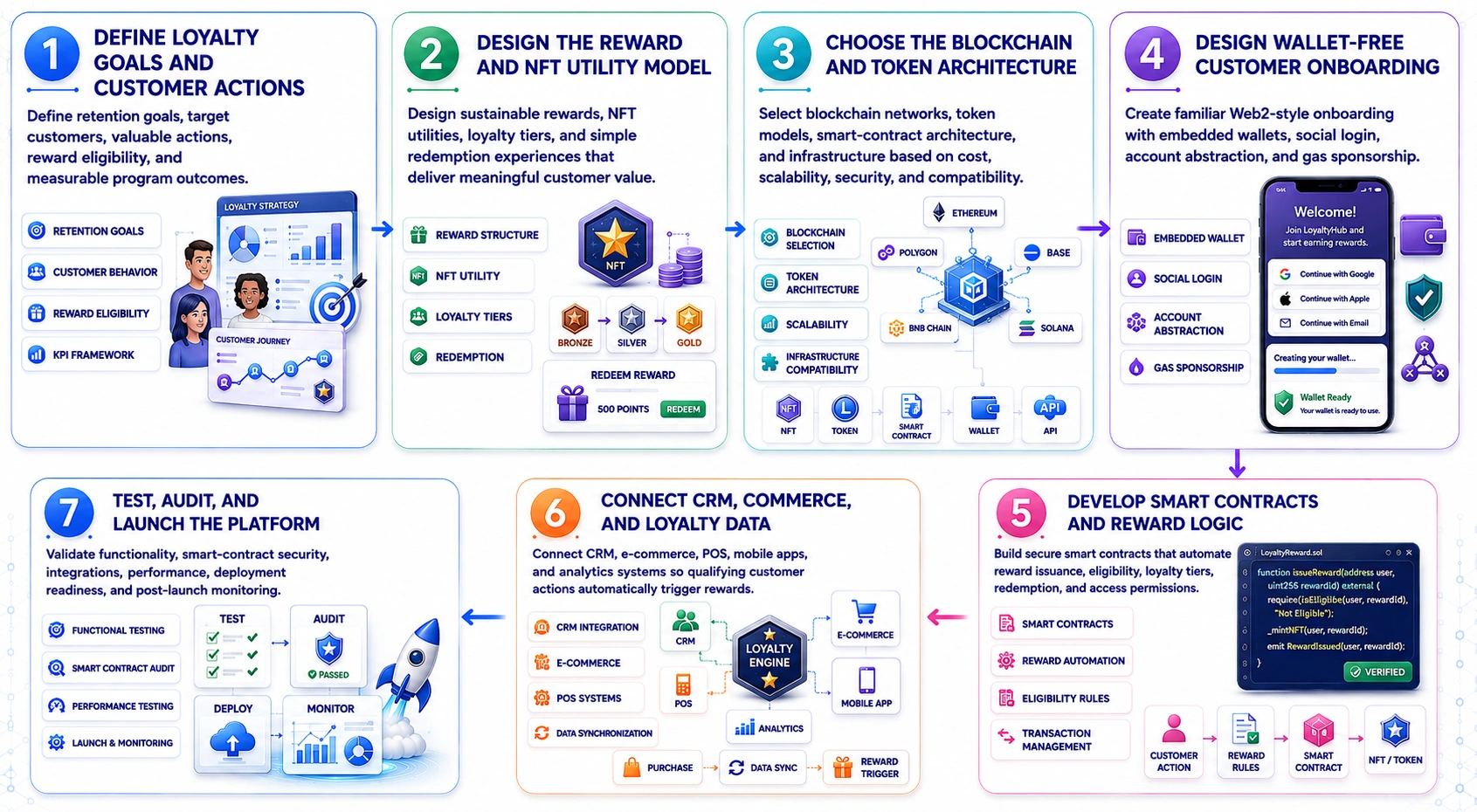 web3 loyalty program development process