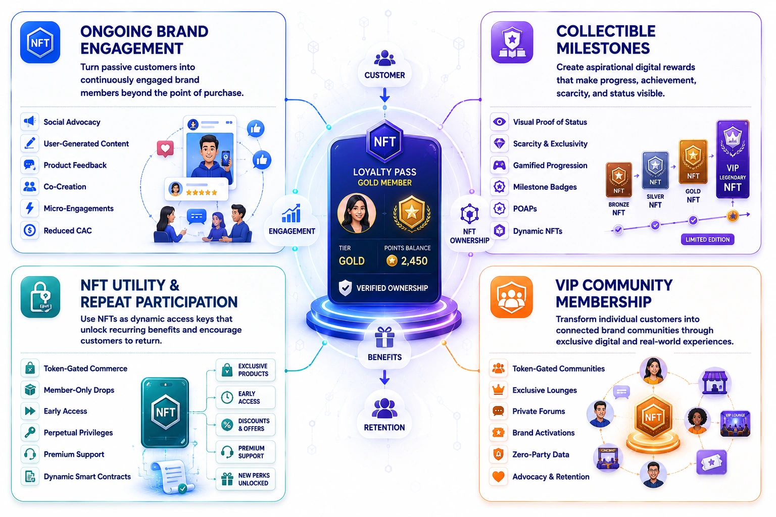 how nfts increase customer retention and engagement from web3 loyalty program app