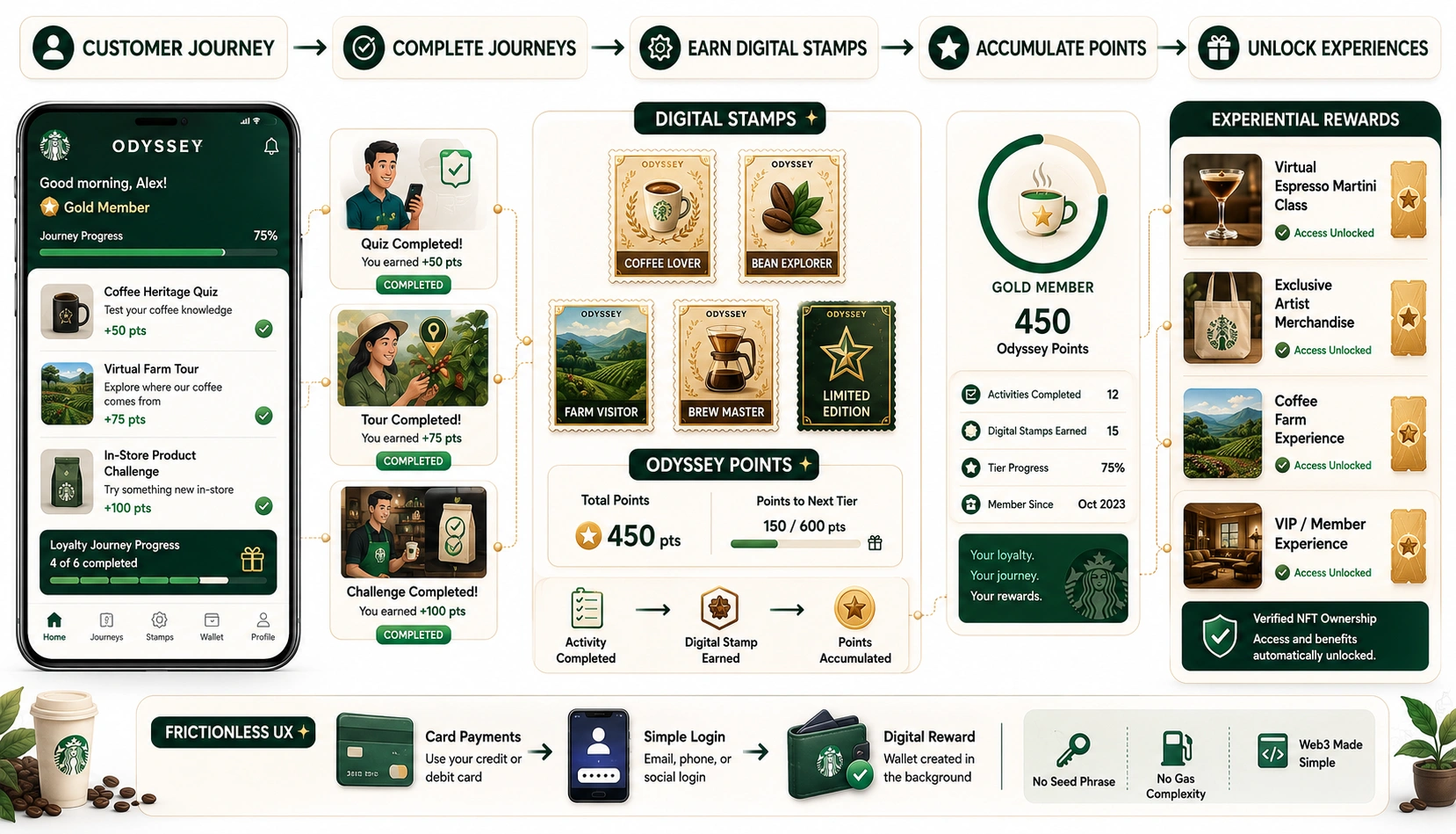 starbucks web3 loyalty program