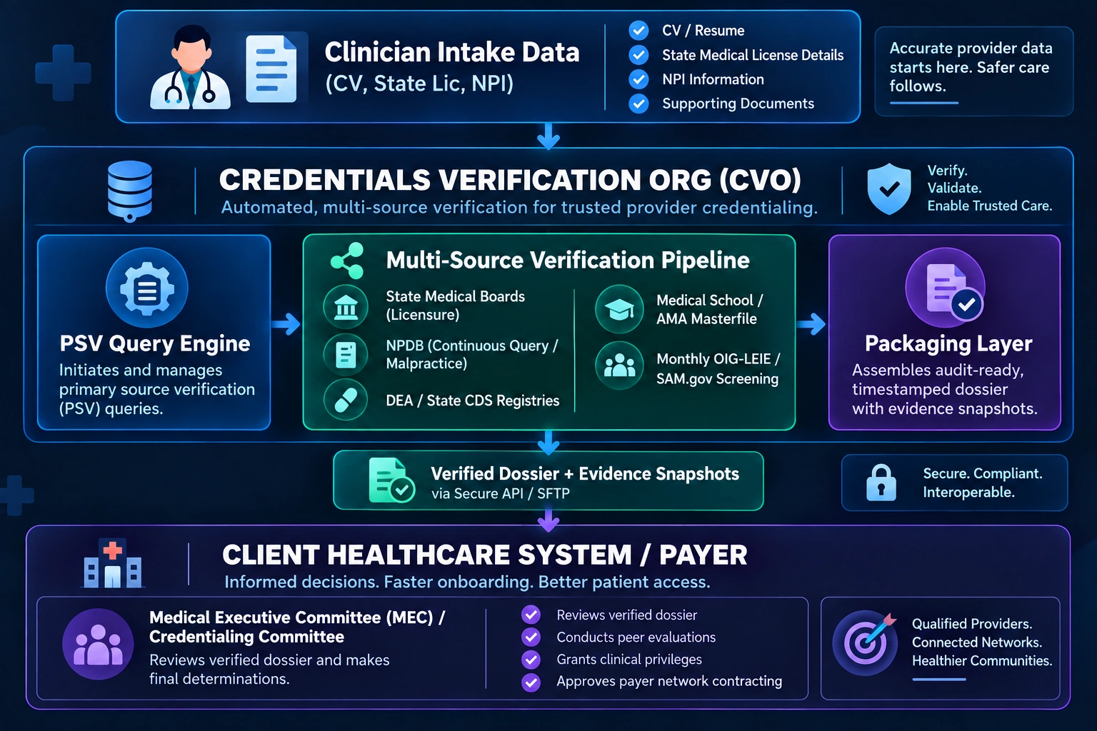 what credential verification organization software does
