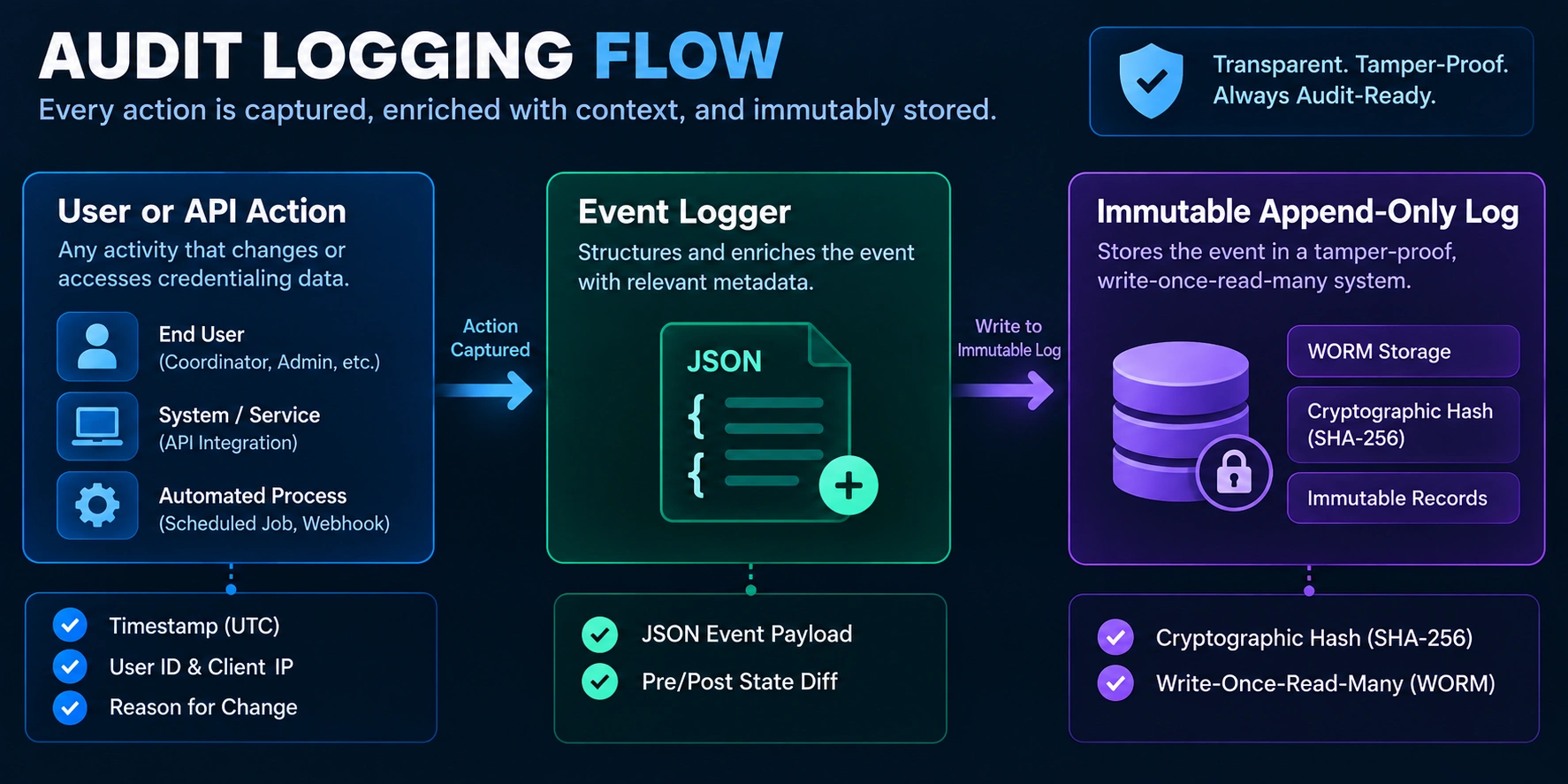 audit flow of cvo software