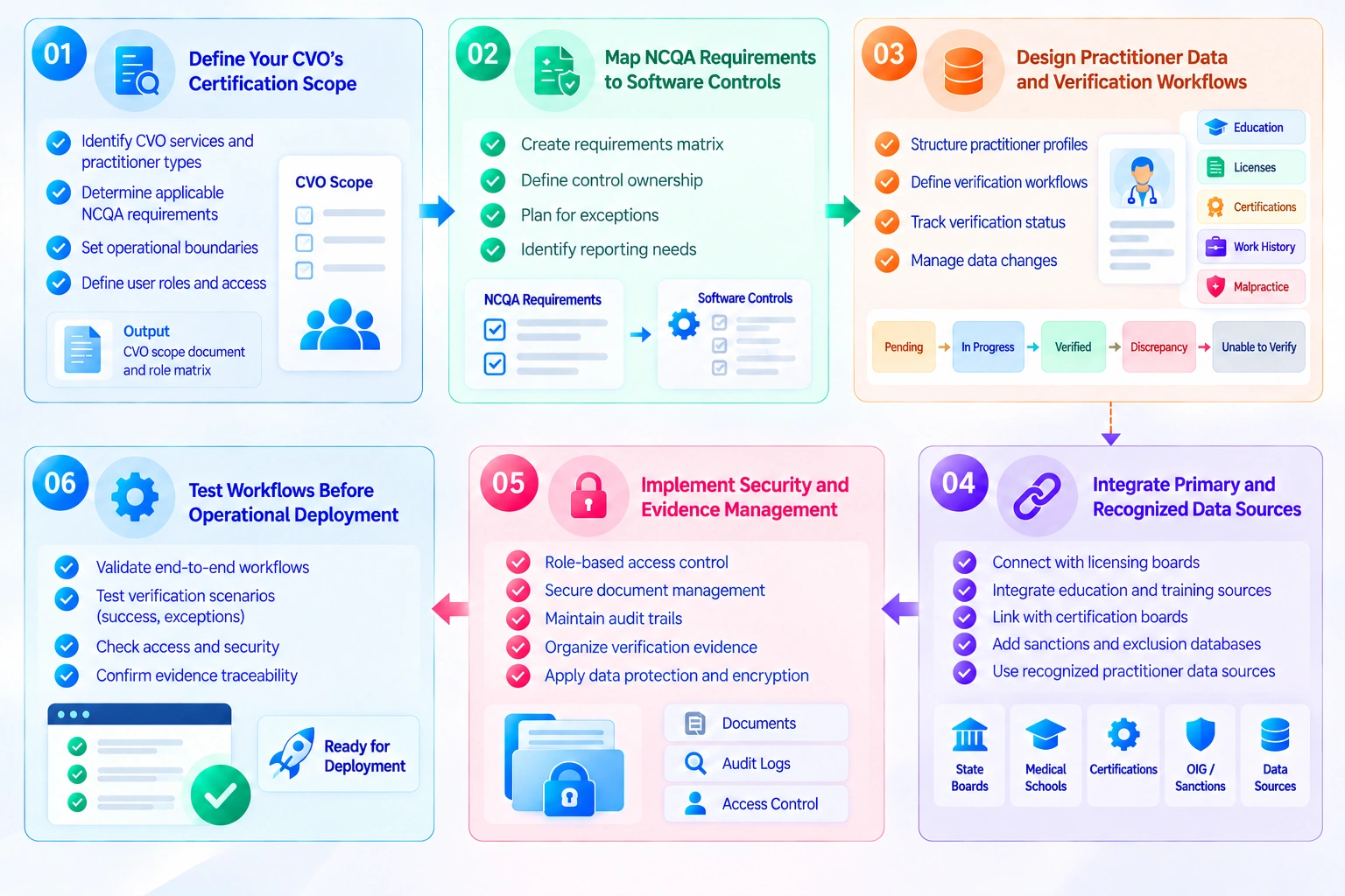 cvo software development process