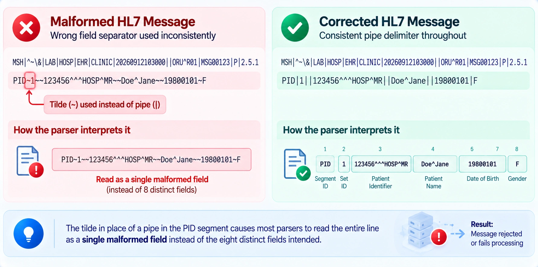 malformed messages cause HL7 interface failure