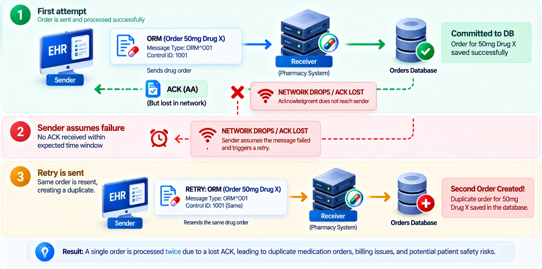 how HL7 interface failure creates duplicate messages